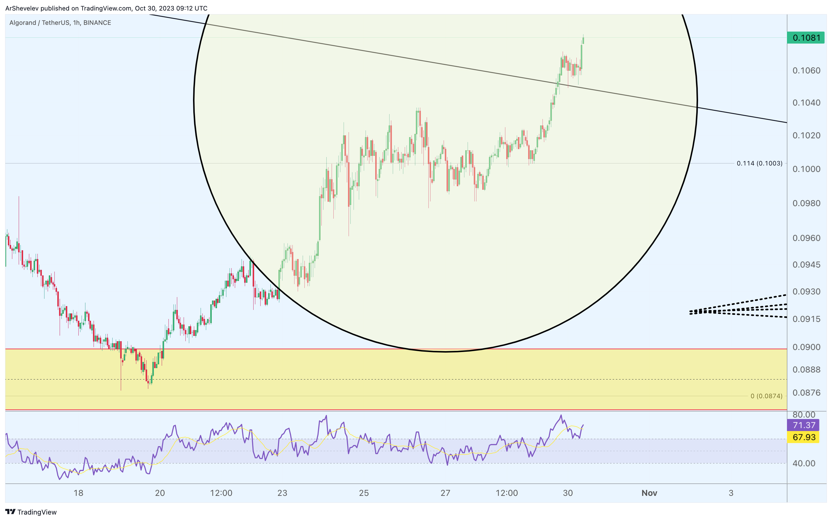 BINANCE:ALGOUSDT Chart Image by ArtemFuturesTrading