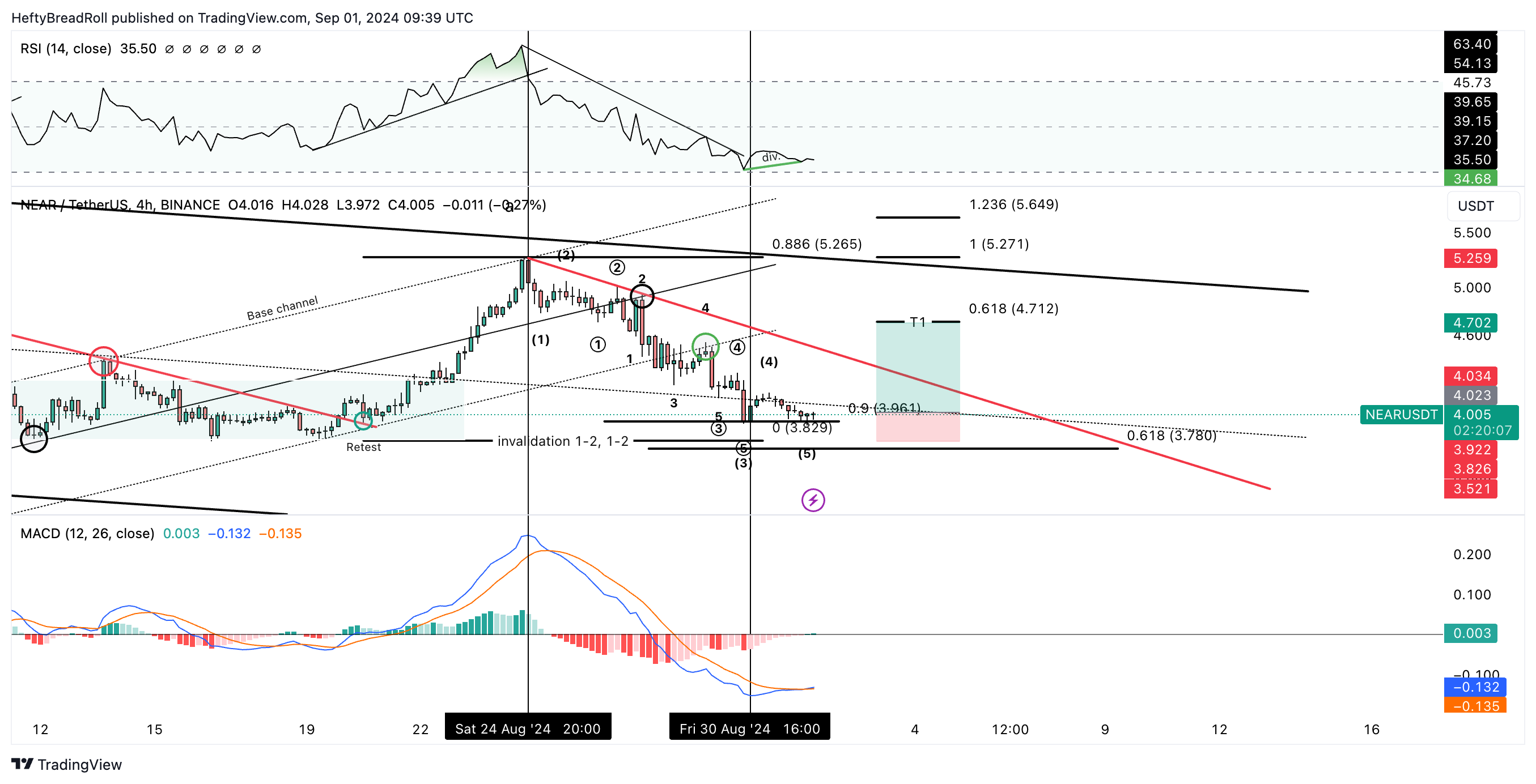 BINANCE:NEARUSDT Chart Image by HeftyBreadRoll