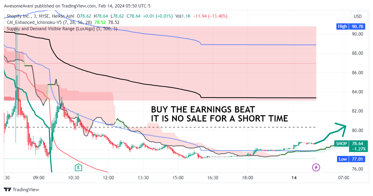 NYSE:SHOP Chart Image by AwesomeAvani