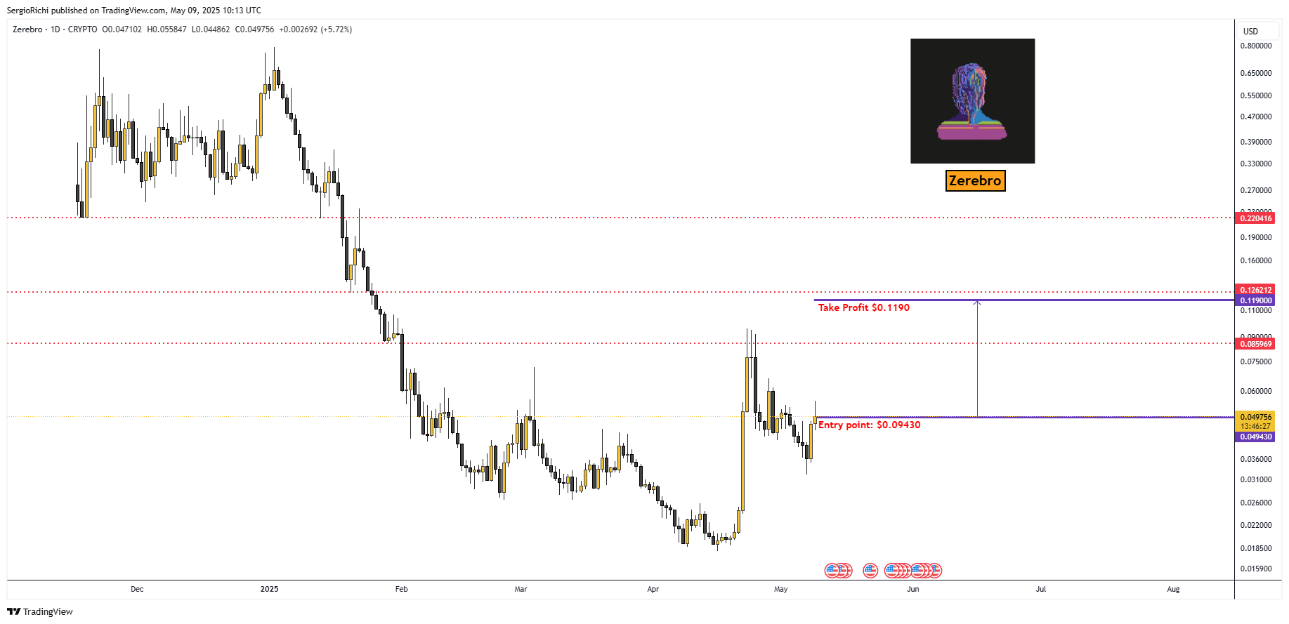 CRYPTO:ZEREBROUSD Chart Image by SergioRichi