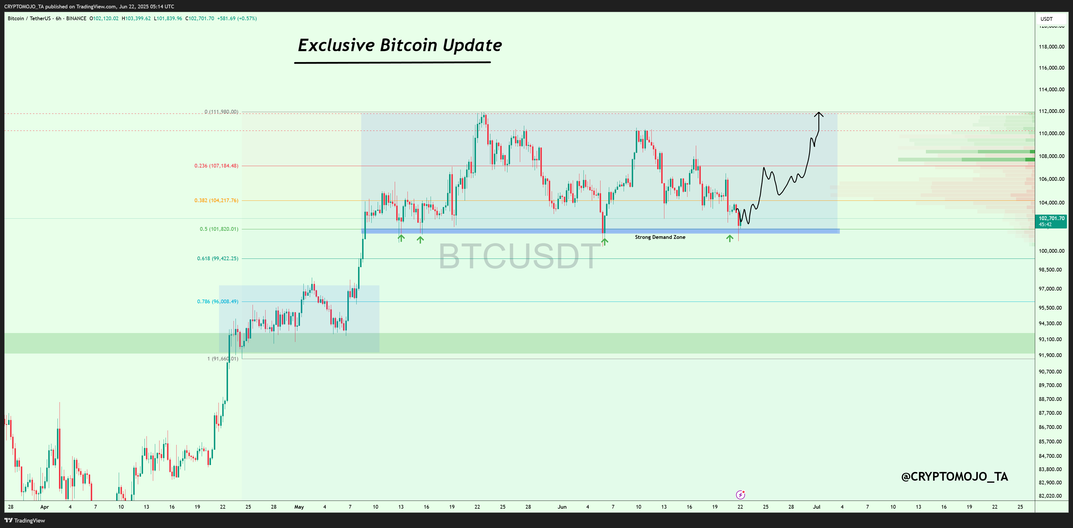 BINANCE:BTCUSDT Chart Image by CRYPTOMOJO_TA
