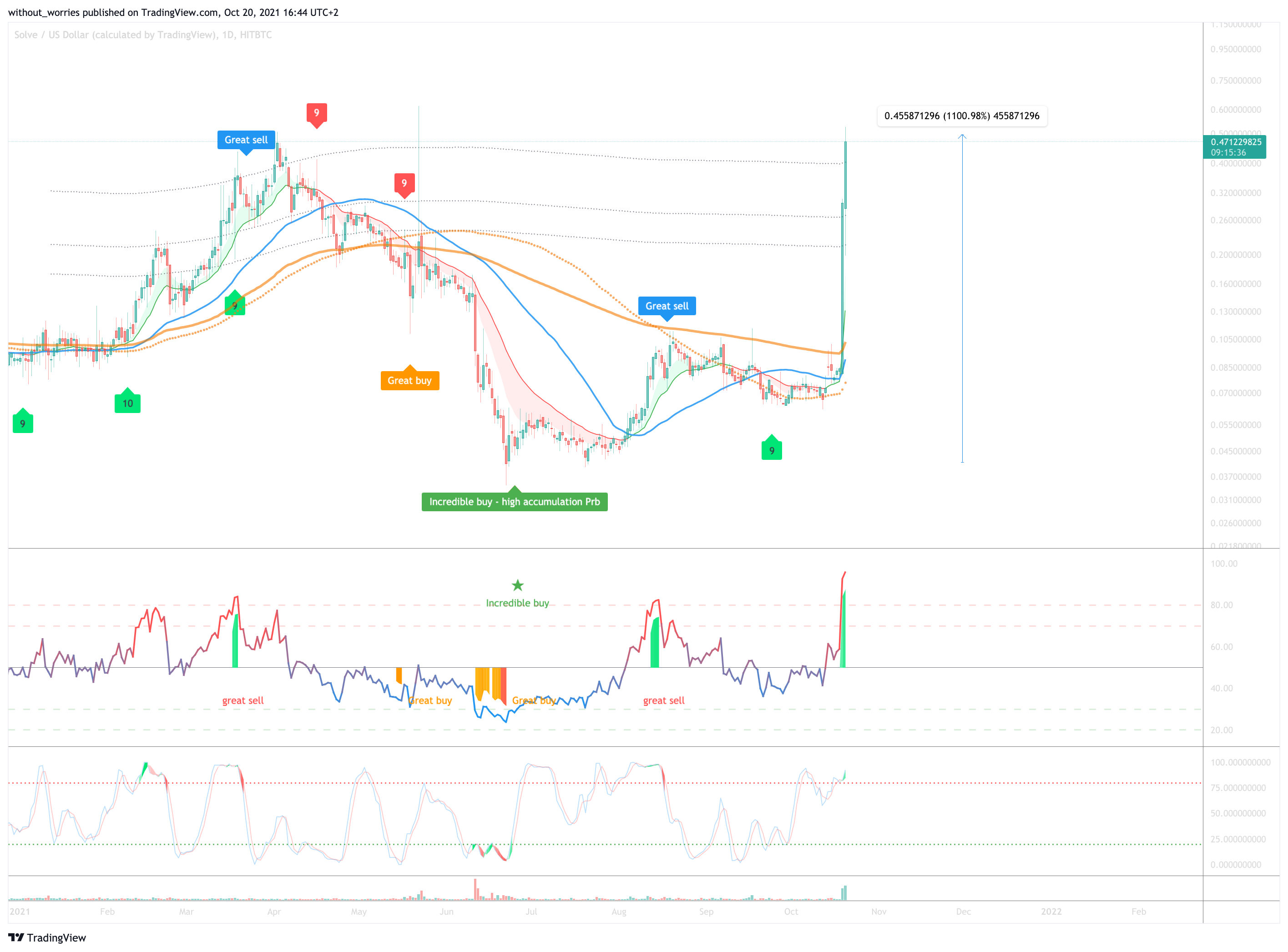 HITBTC:SOLVEUSD Chart Image by without_worries