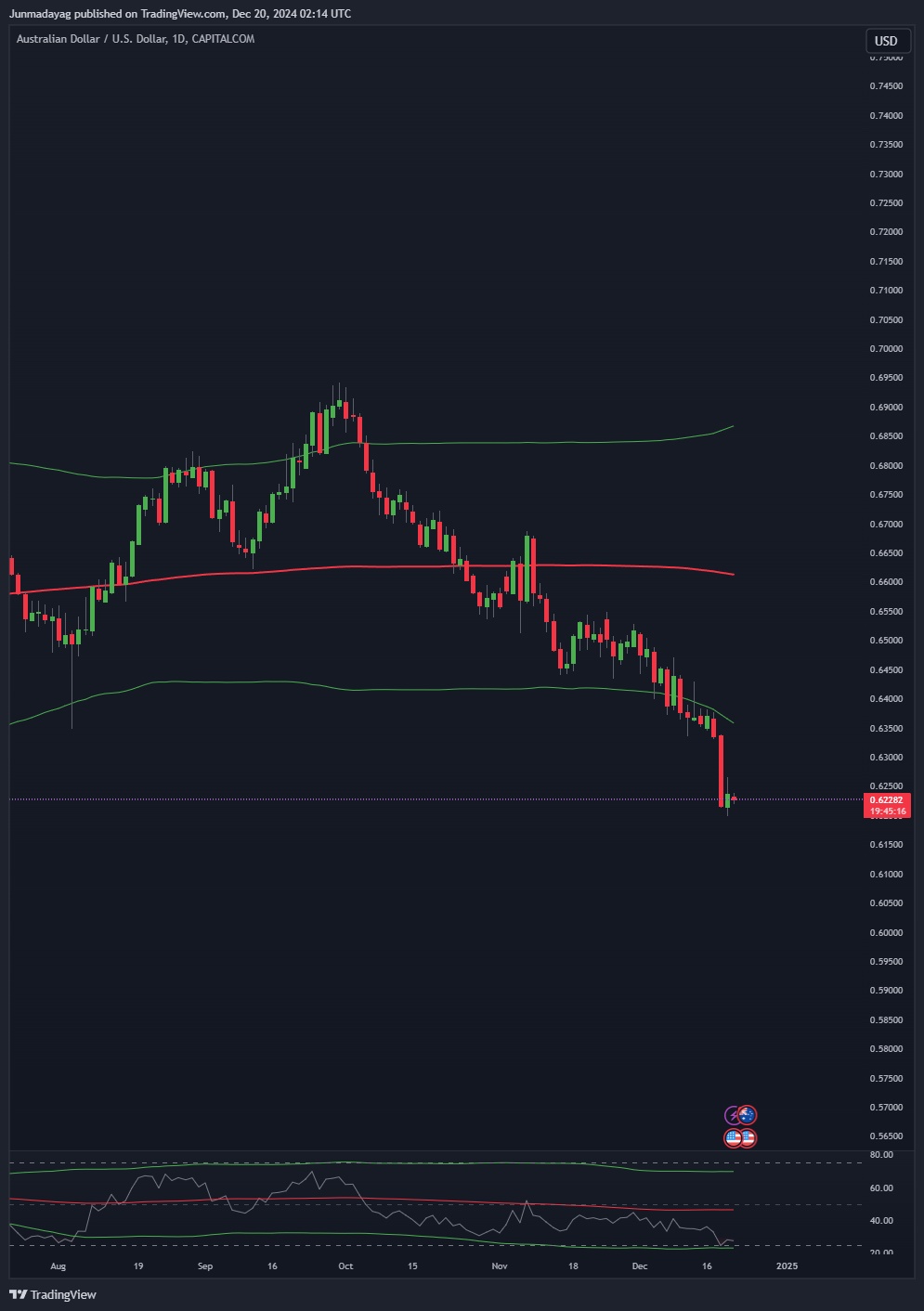 CAPITALCOM:AUDUSD Chart Image by Junmadayag