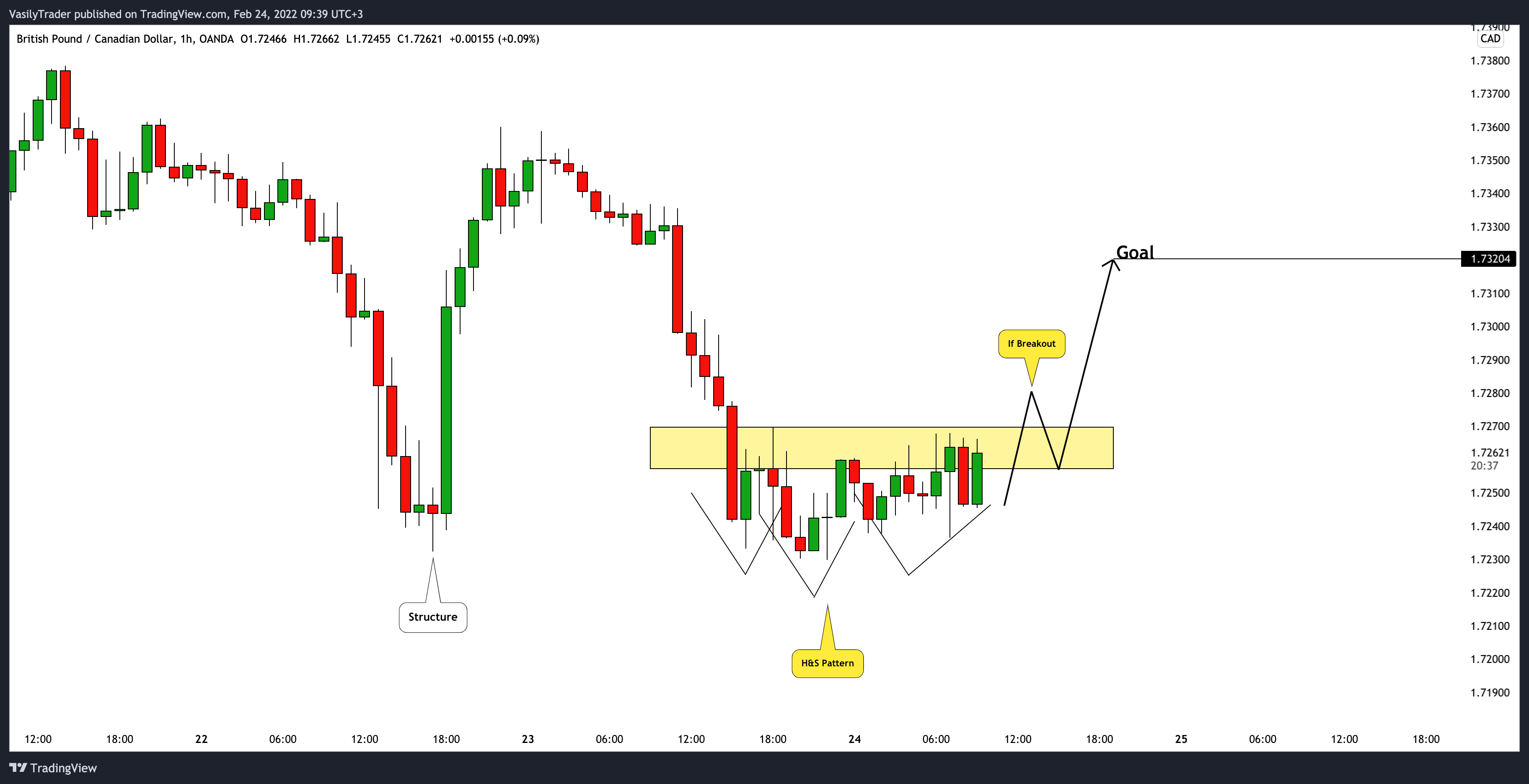 OANDA:GBPCAD Chart Image by VasilyTrader