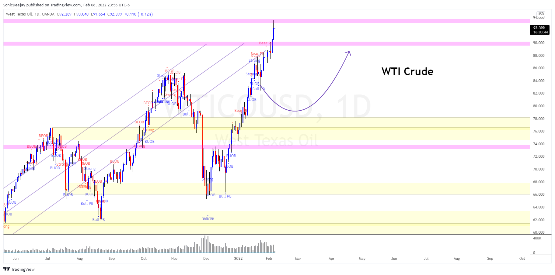 OANDA:WTICOUSD Chart Image by SonicDeejay