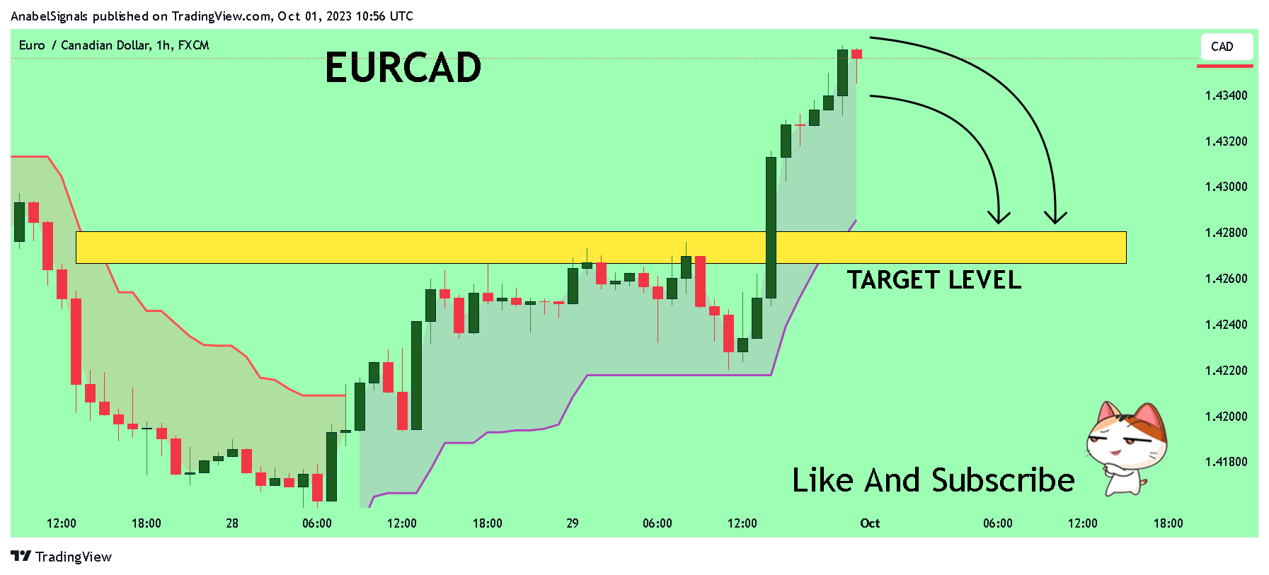 FX:EURCAD Chart Image by AnabelSignals