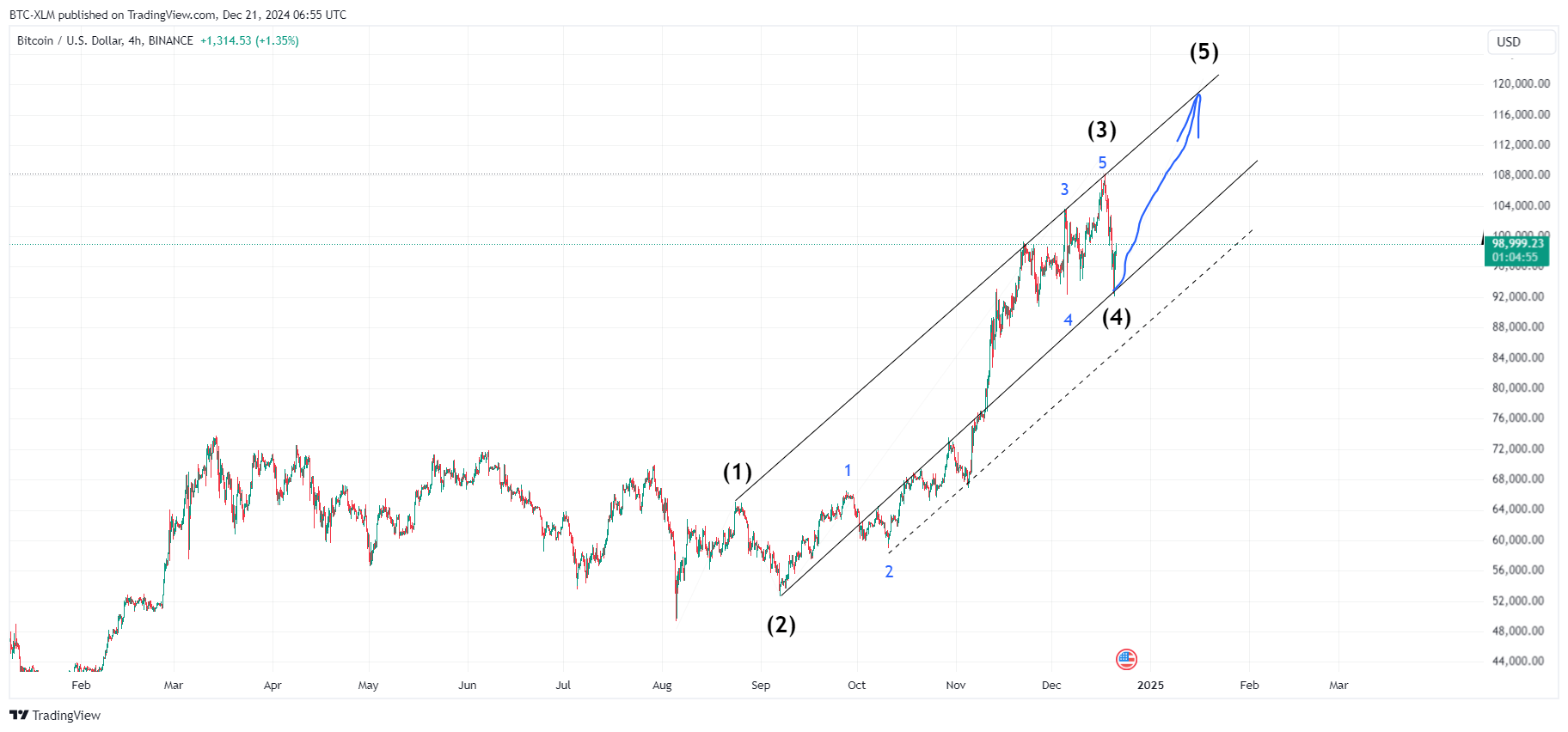 BINANCE:BTCUSD Chart Image by BTC-XLM