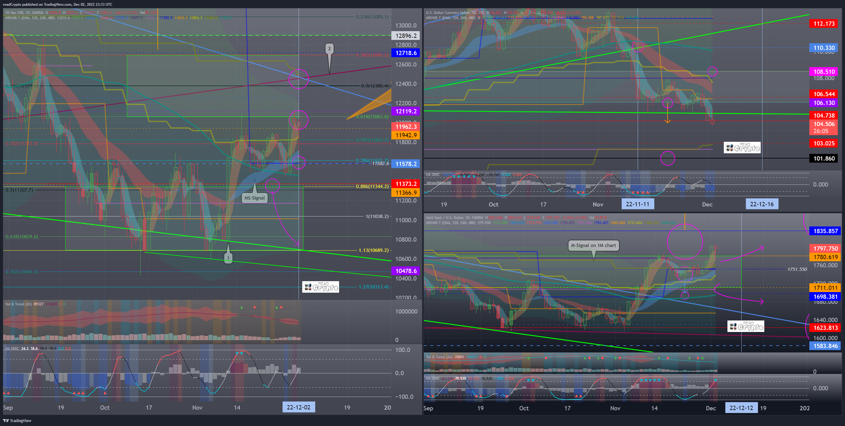 OANDA:NAS100USD Chart Image by readCrypto
