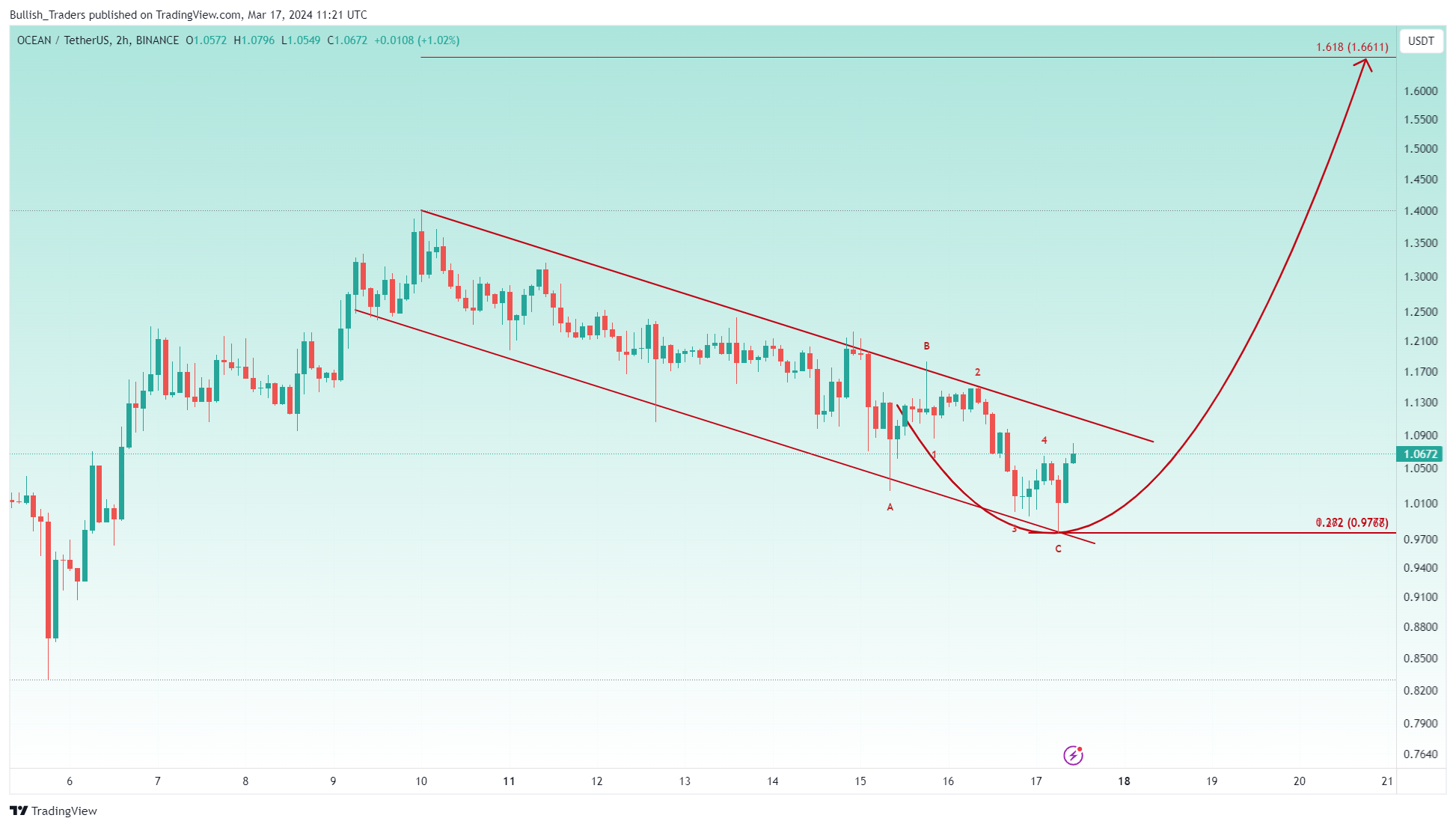 BINANCE:OCEANUSDT Chart Image by Bullish_Traders