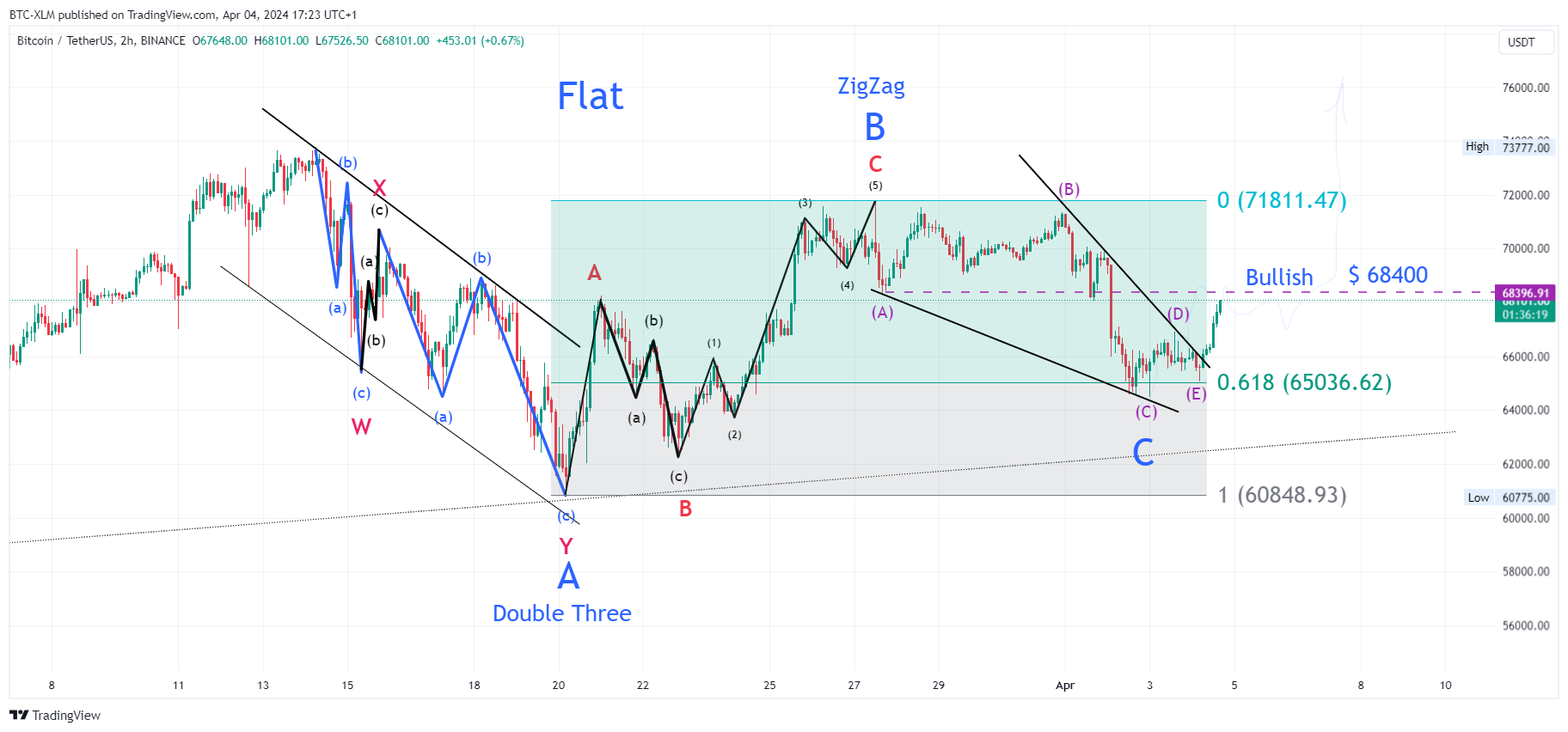BINANCE:BTCUSDT Chart Image by BTC-XLM