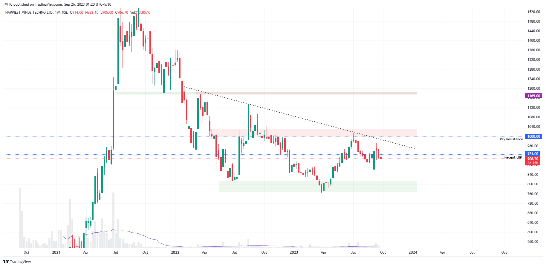 NSE:HAPPSTMNDS Chart Image by TheChartereds