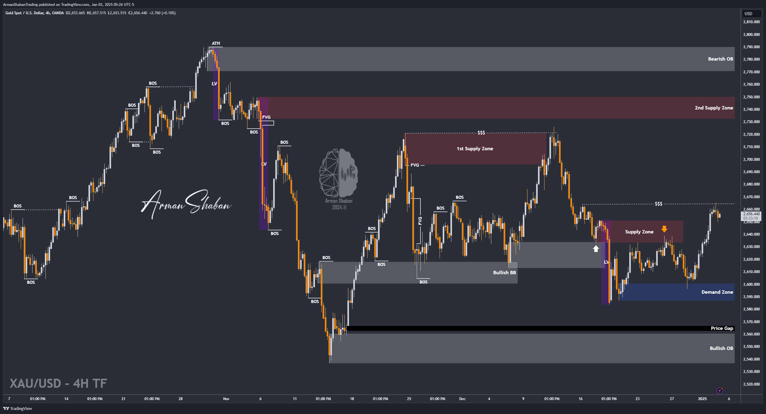 OANDA:XAUUSD Chart Image by ArmanShabanTrading