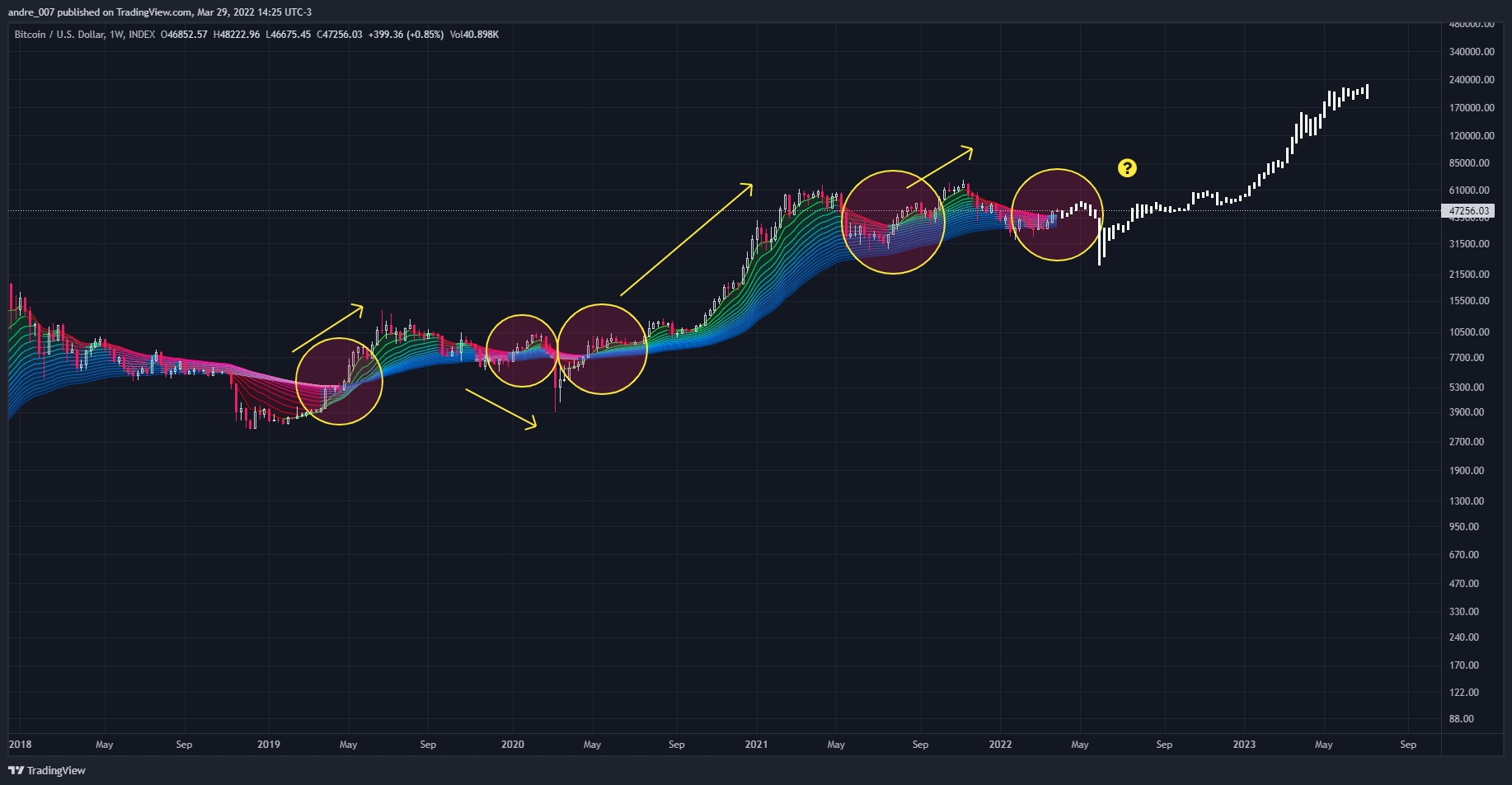 INDEX:BTCUSD Chart Image by andre_007
