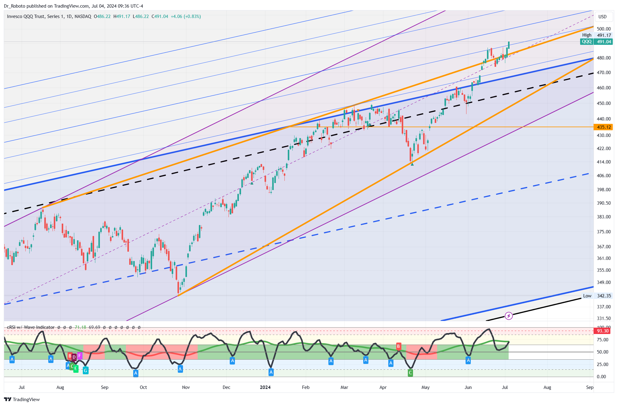 NASDAQ:QQQ Chart Image by Dr_Roboto