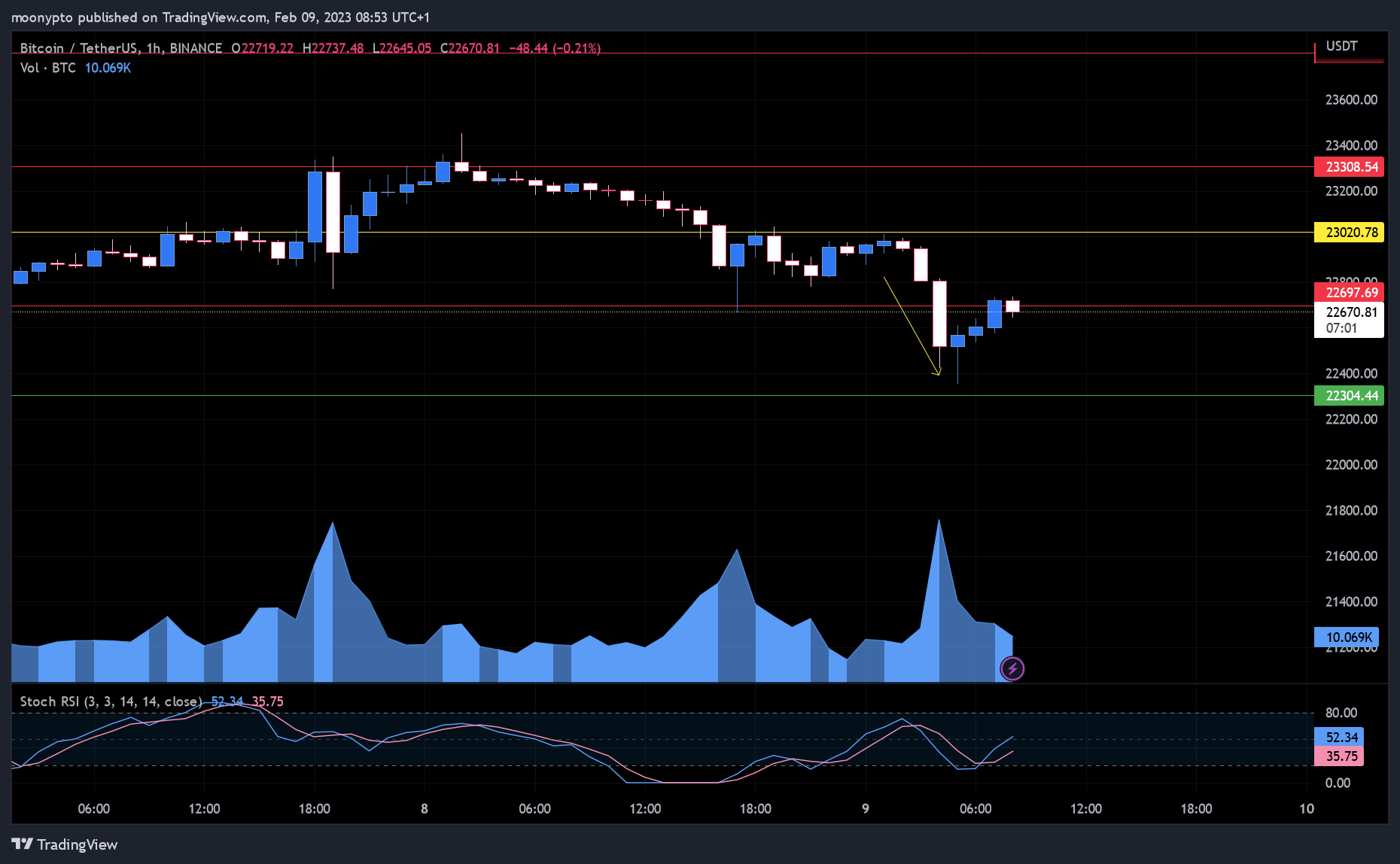 BINANCE:BTCUSDT Chart Image by moonypto