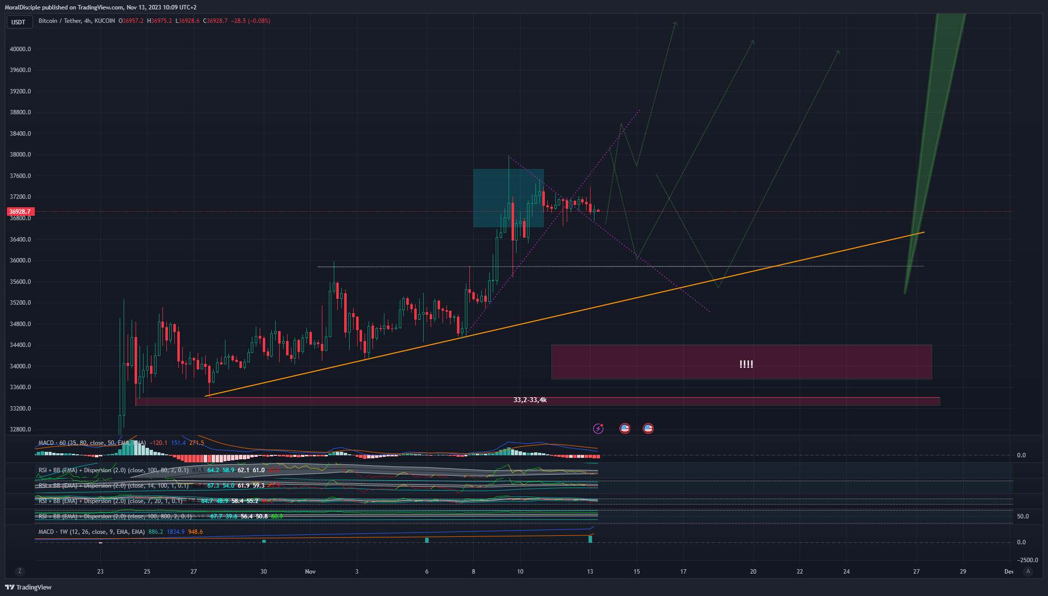 KUCOIN:BTCUSDT Chart Image by MoralDisciple