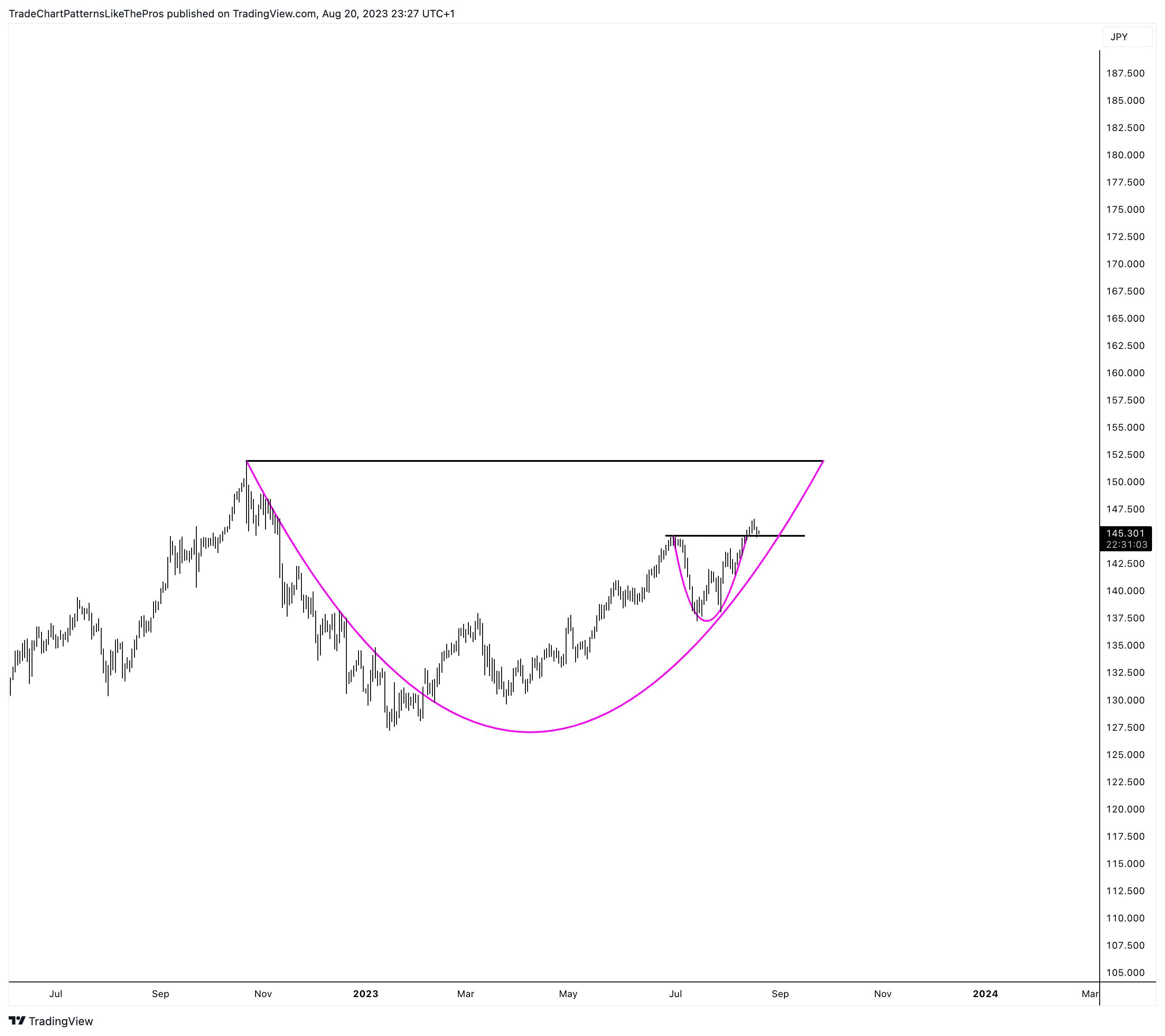 PEPPERSTONE:USDJPY Chart Image by TradeChartPatternsLikeThePros