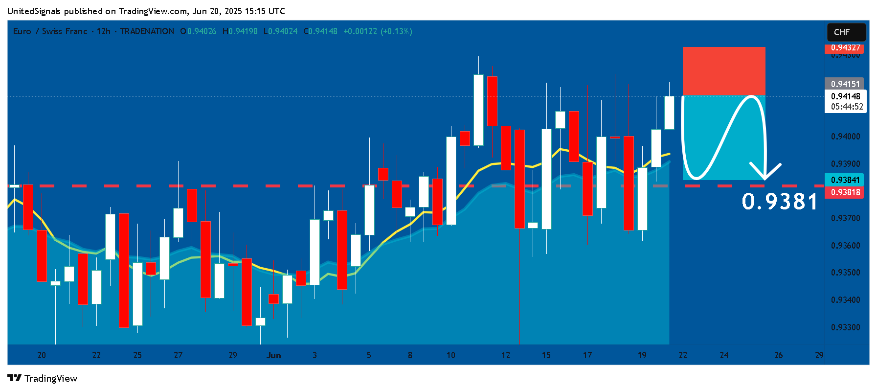 TRADENATION:EURCHF Chart Image by UnitedSignals