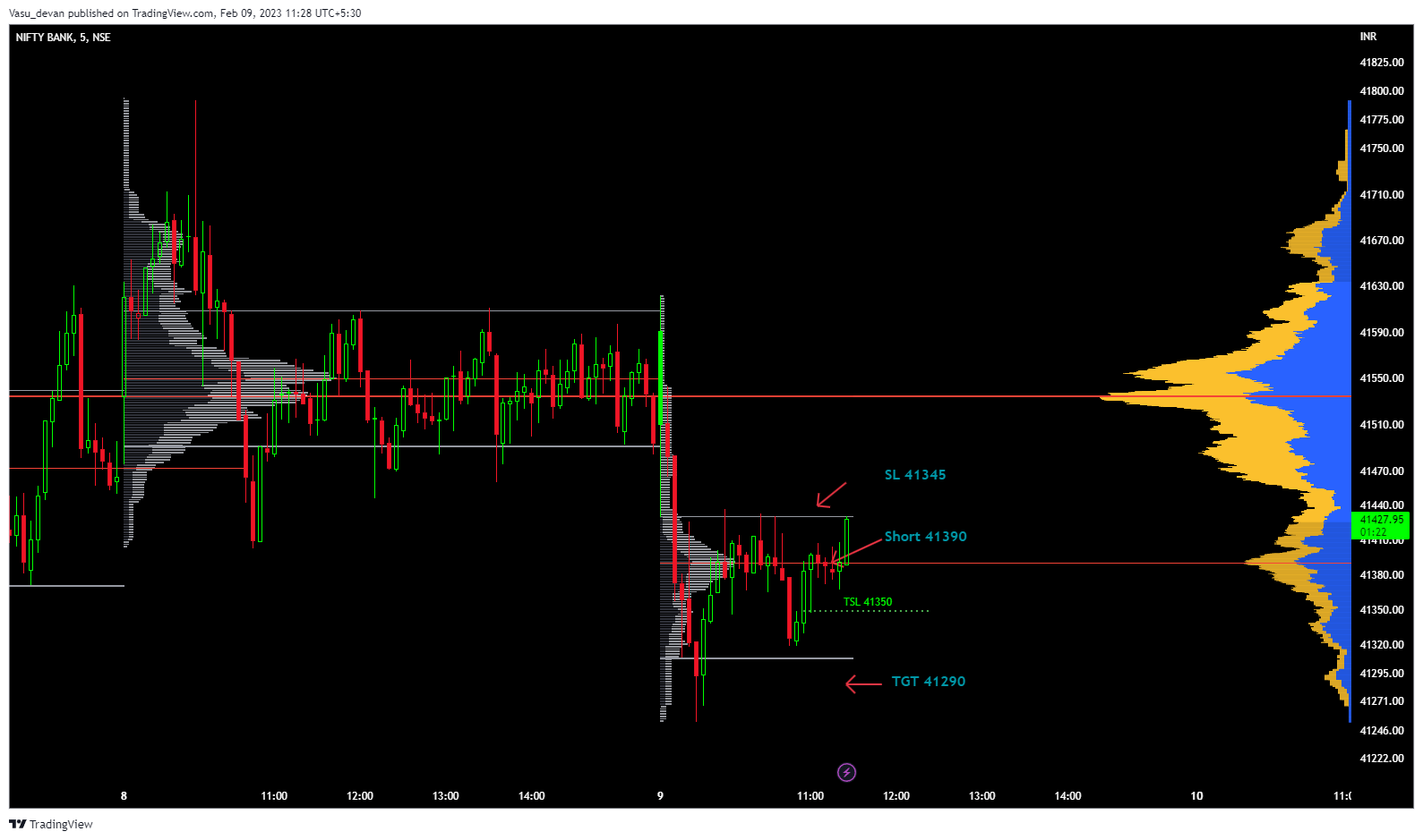 NSE:BANKNIFTY Chart Image by Vasu_devan