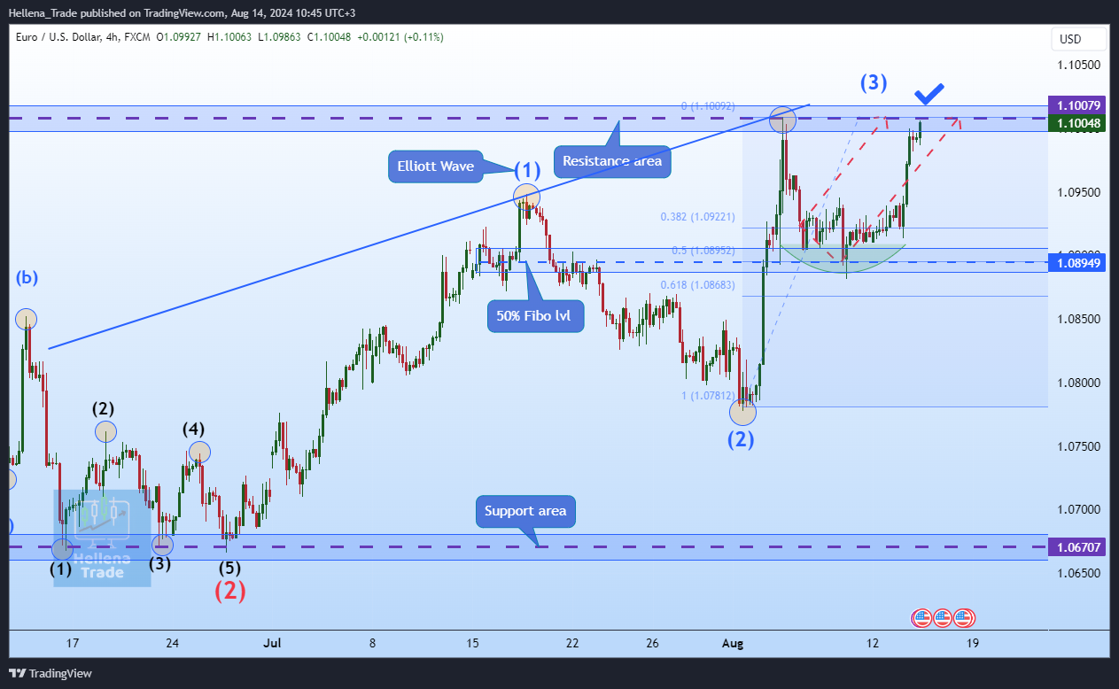 FX:EURUSD Chart Image by Hellena_Trade
