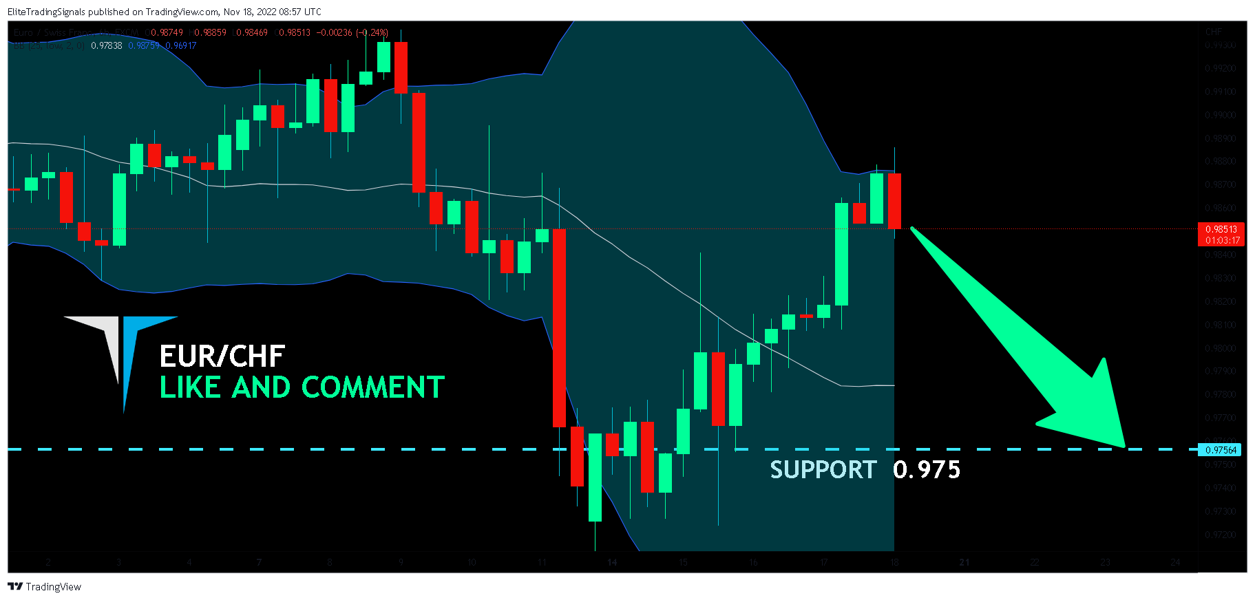 FX:EURCHF Chart Image by EliteTradingSignals