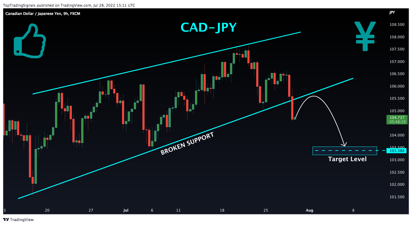FX:CADJPY Chart Image by TopTradingSignals