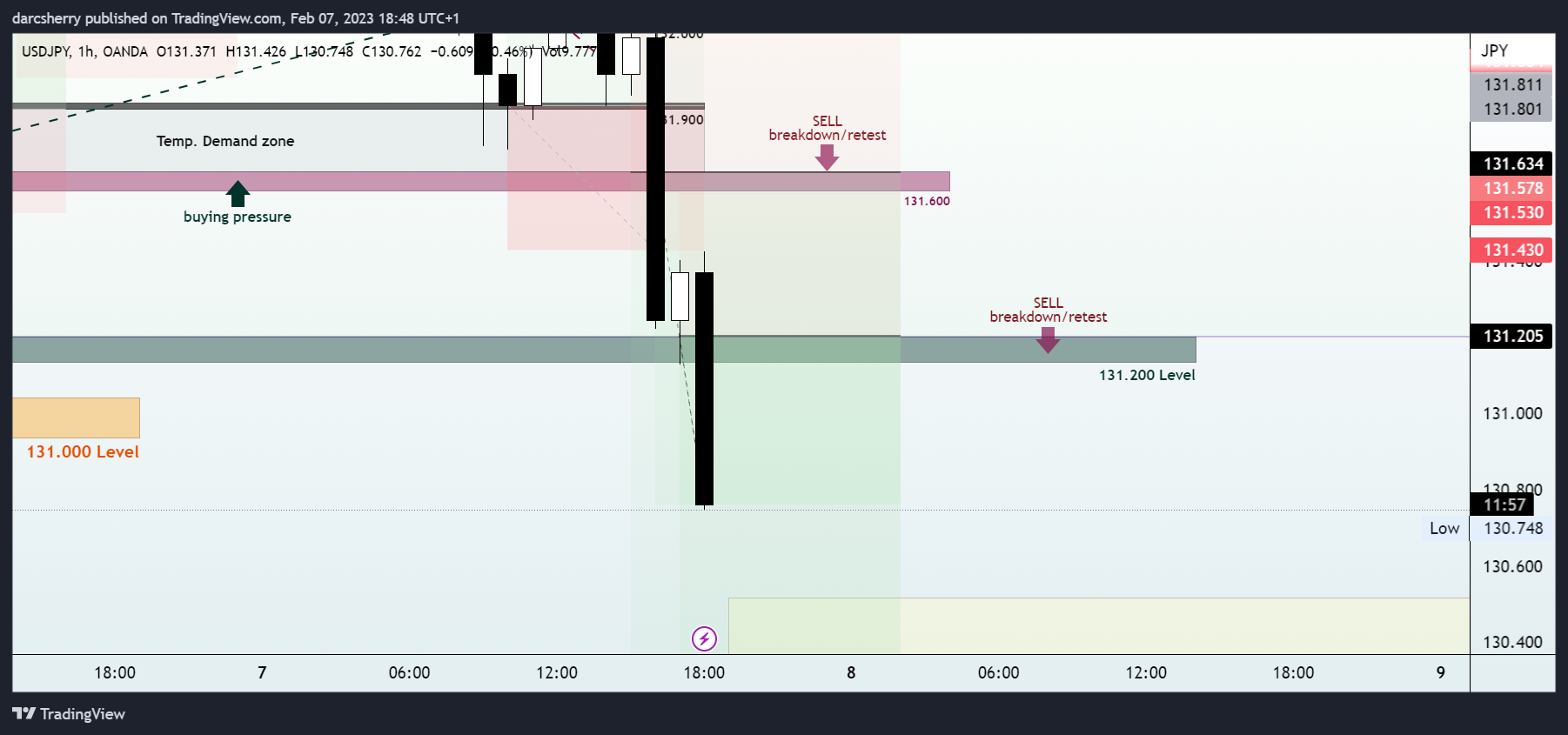 OANDA:USDJPY Chart Image by darcsherry