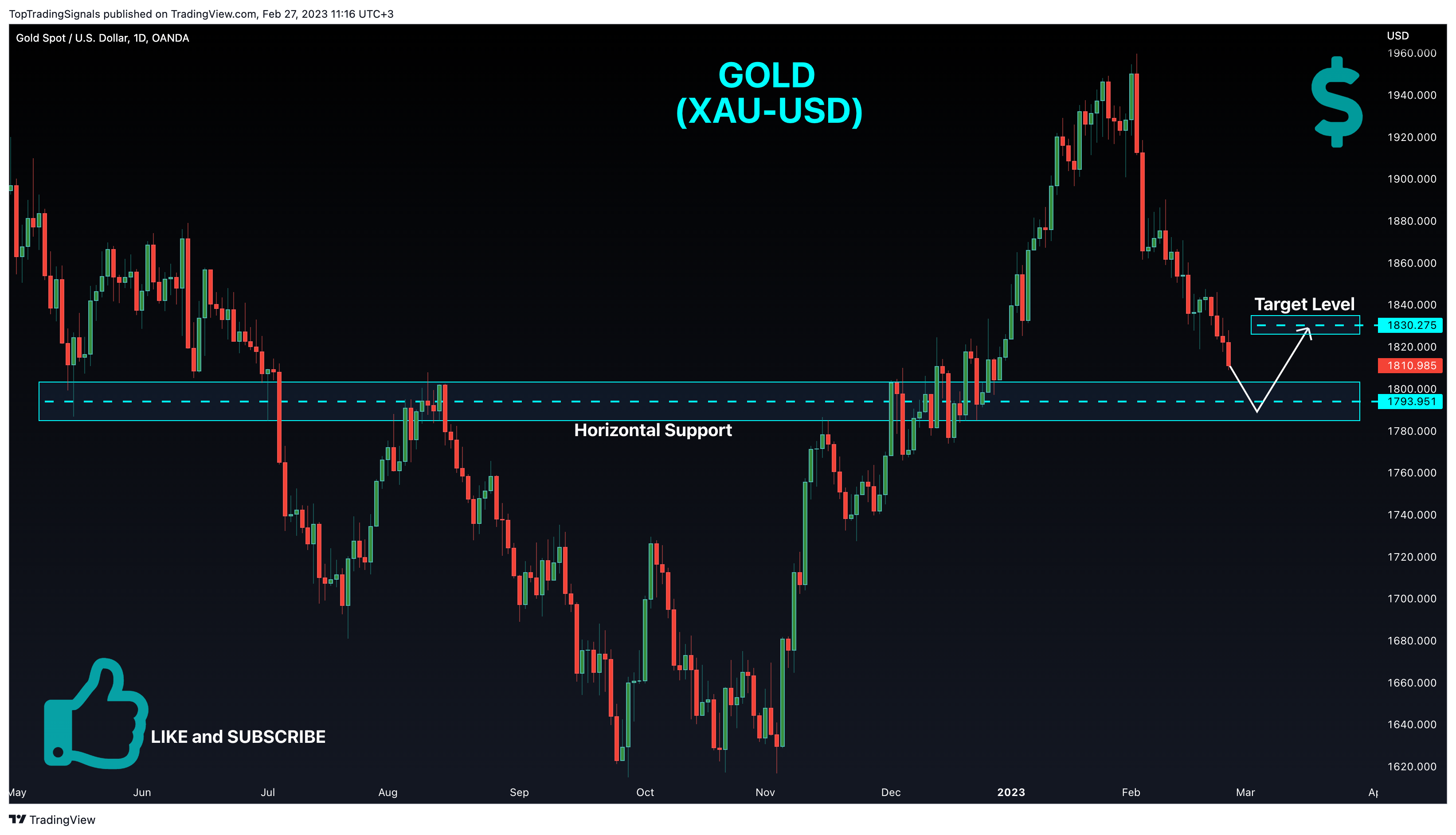 OANDA:XAUUSD Chart Image by TopTradingSignals