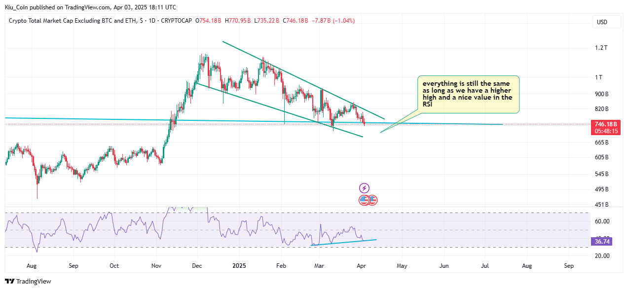 CRYPTOCAP:TOTAL3 Chart Image by Kiu_Coin