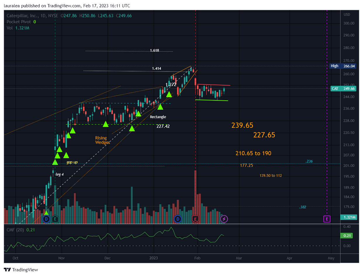 NYSE:CAT Chart Image by lauralea