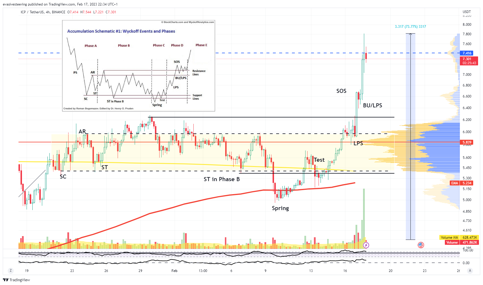 BINANCE:ICPUSDT Chart Image by evasivesteering