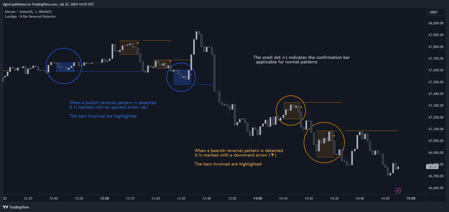 BINANCE:BTCUSDT Chart Image by dgtrd
