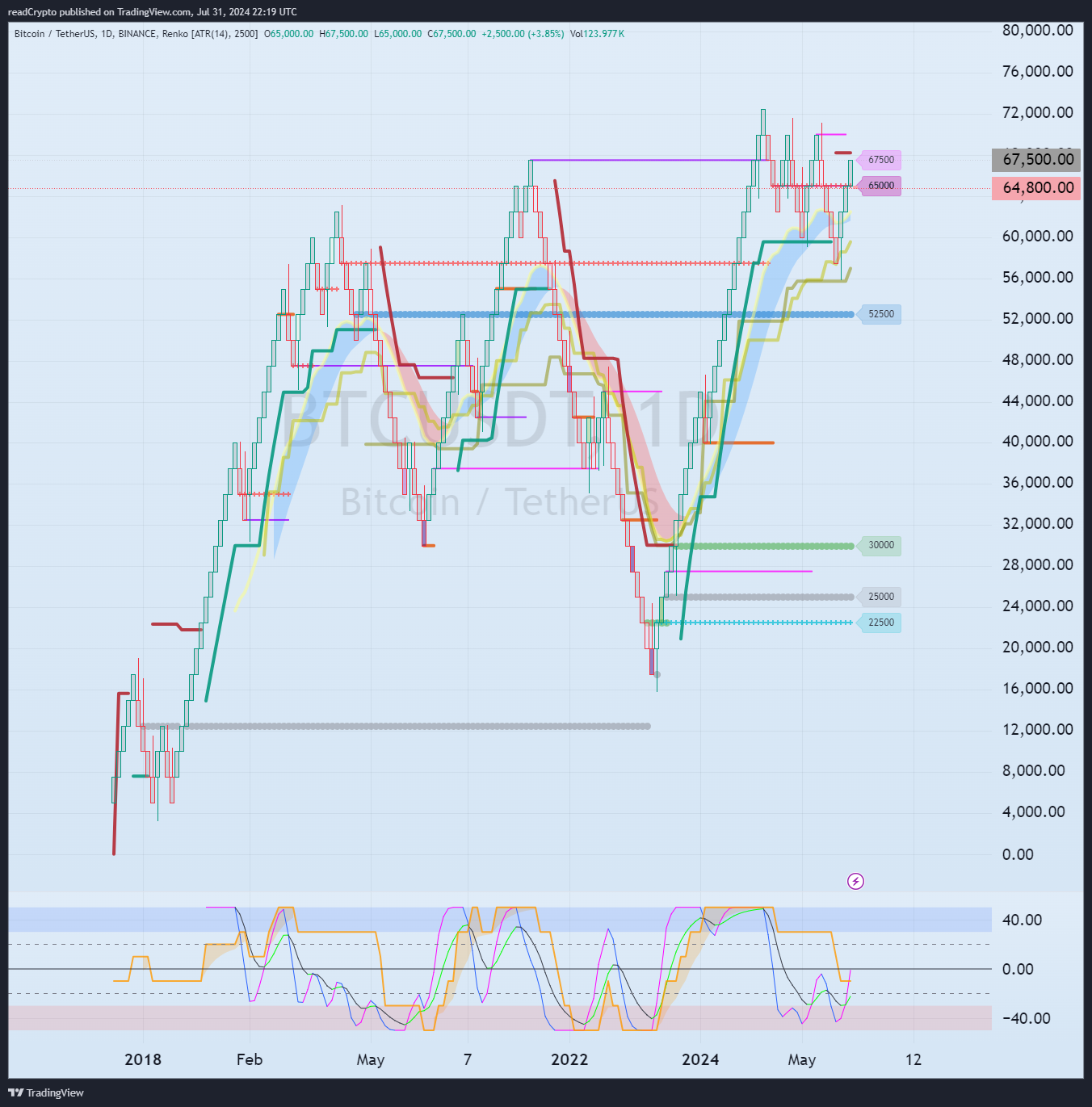 BINANCE:BTCUSDT Chart Image by readCrypto