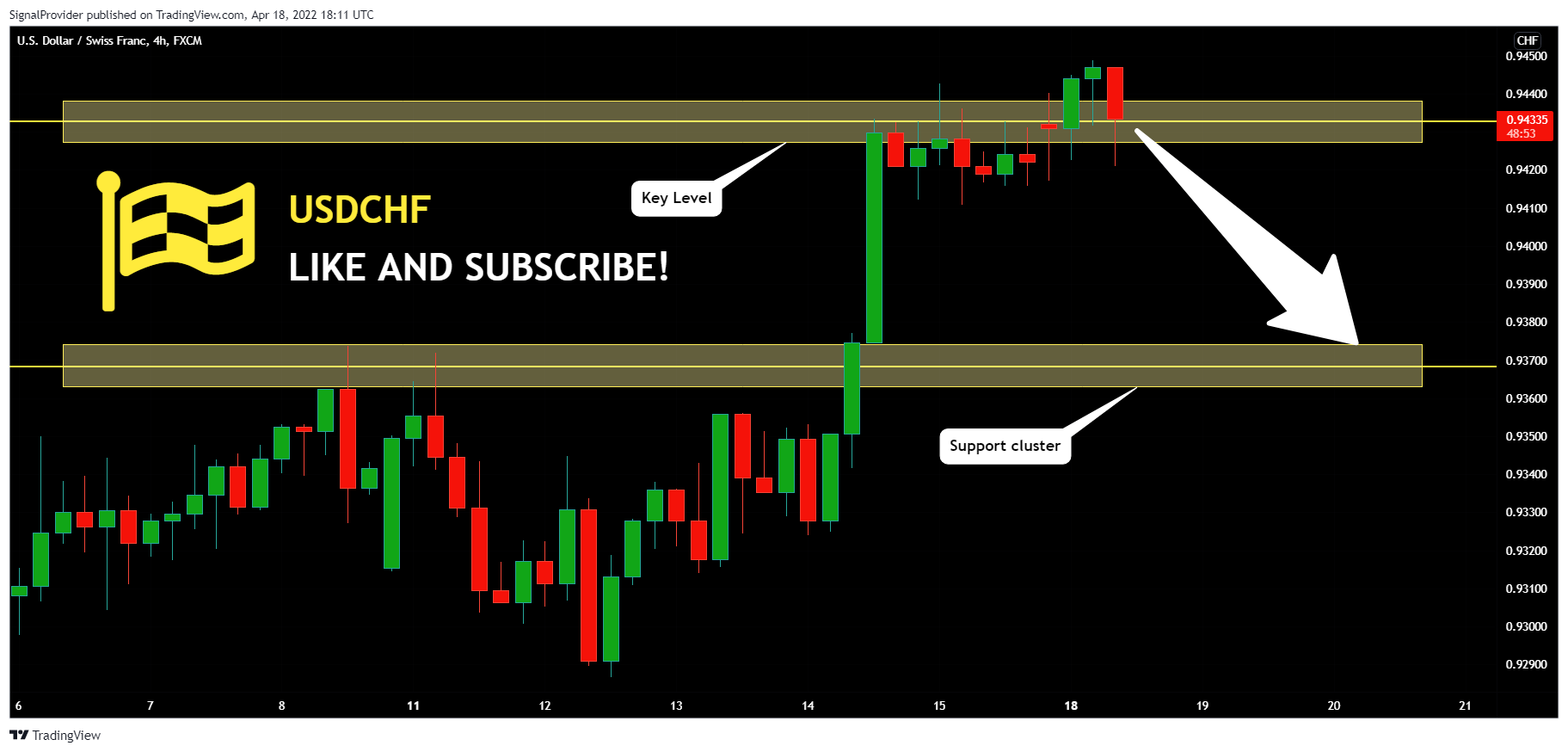 FX:USDCHF Chart Image by SignalProvider