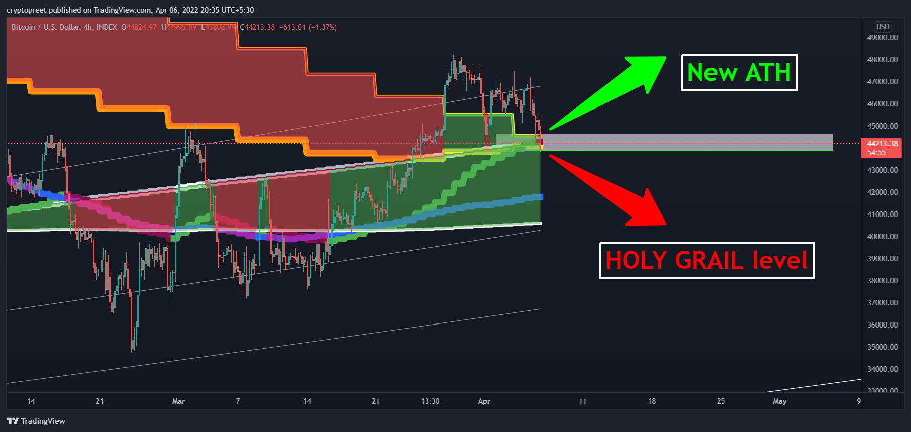 INDEX:BTCUSD Chart Image by cryptopreet