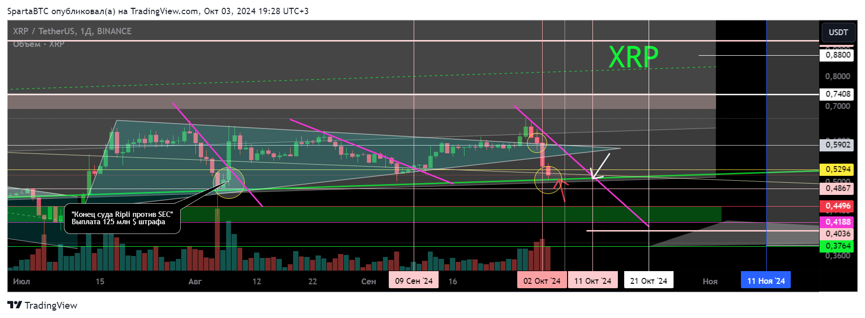 BINANCE:XRPUSDT Chart Image by SpartaBTC