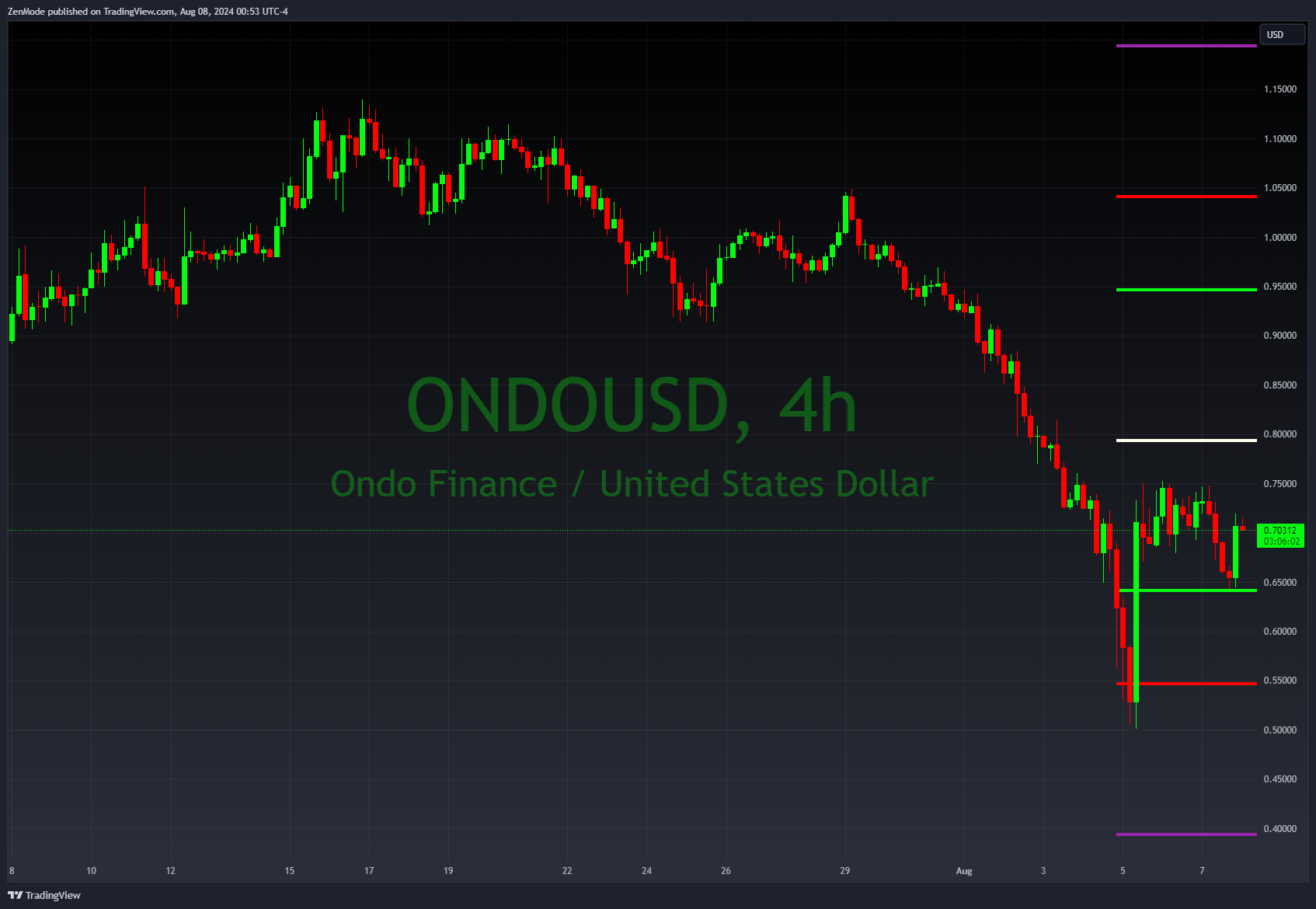 COINBASE:ONDOUSD Chart Image by ZenMode