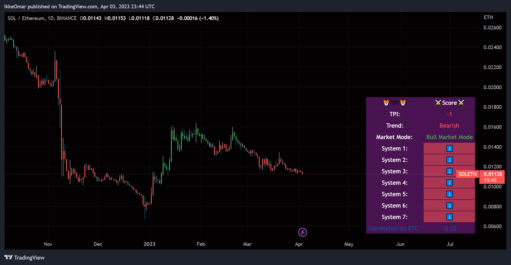 BINANCE:SOLETH Chart Image by IkkeOmar