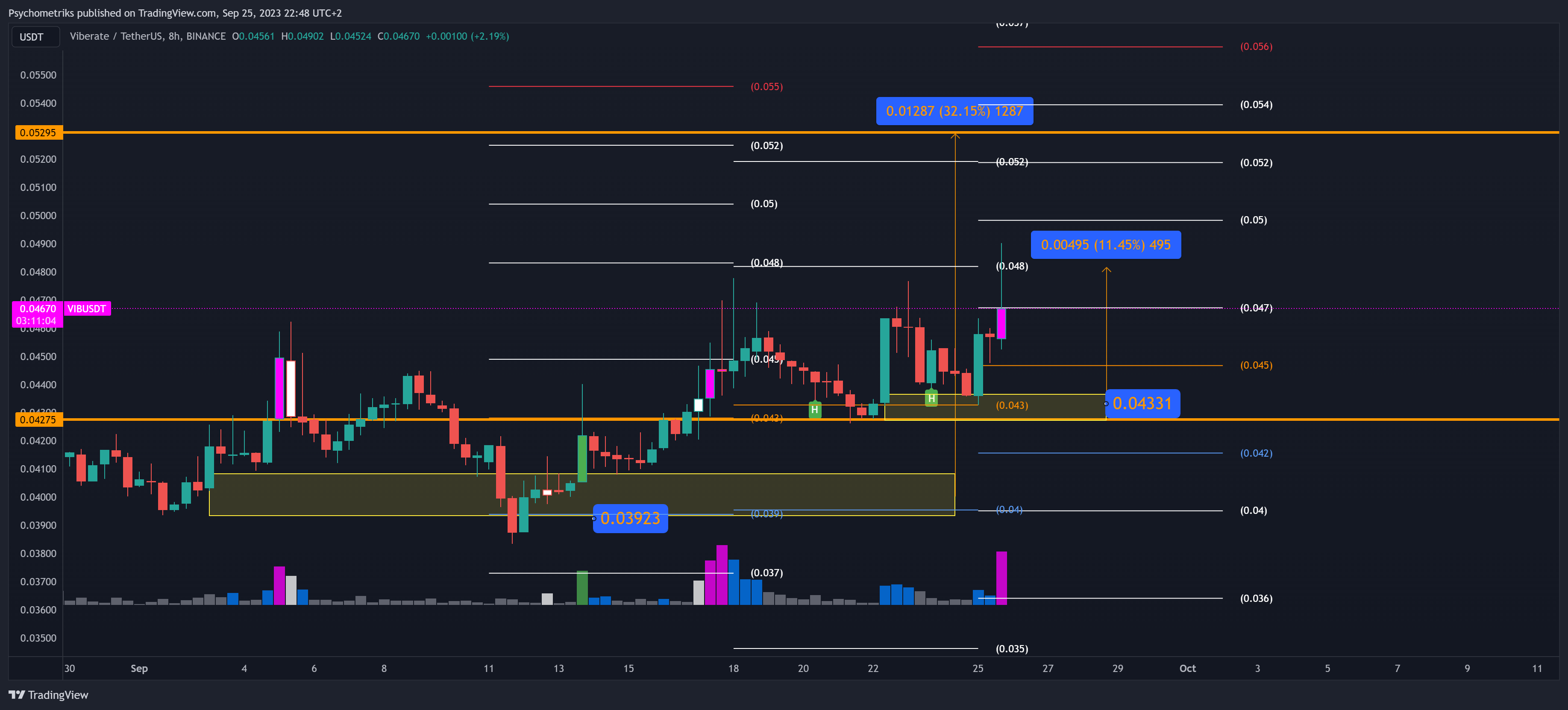 BINANCE:VIBUSDT Chart Image by Psychometriks