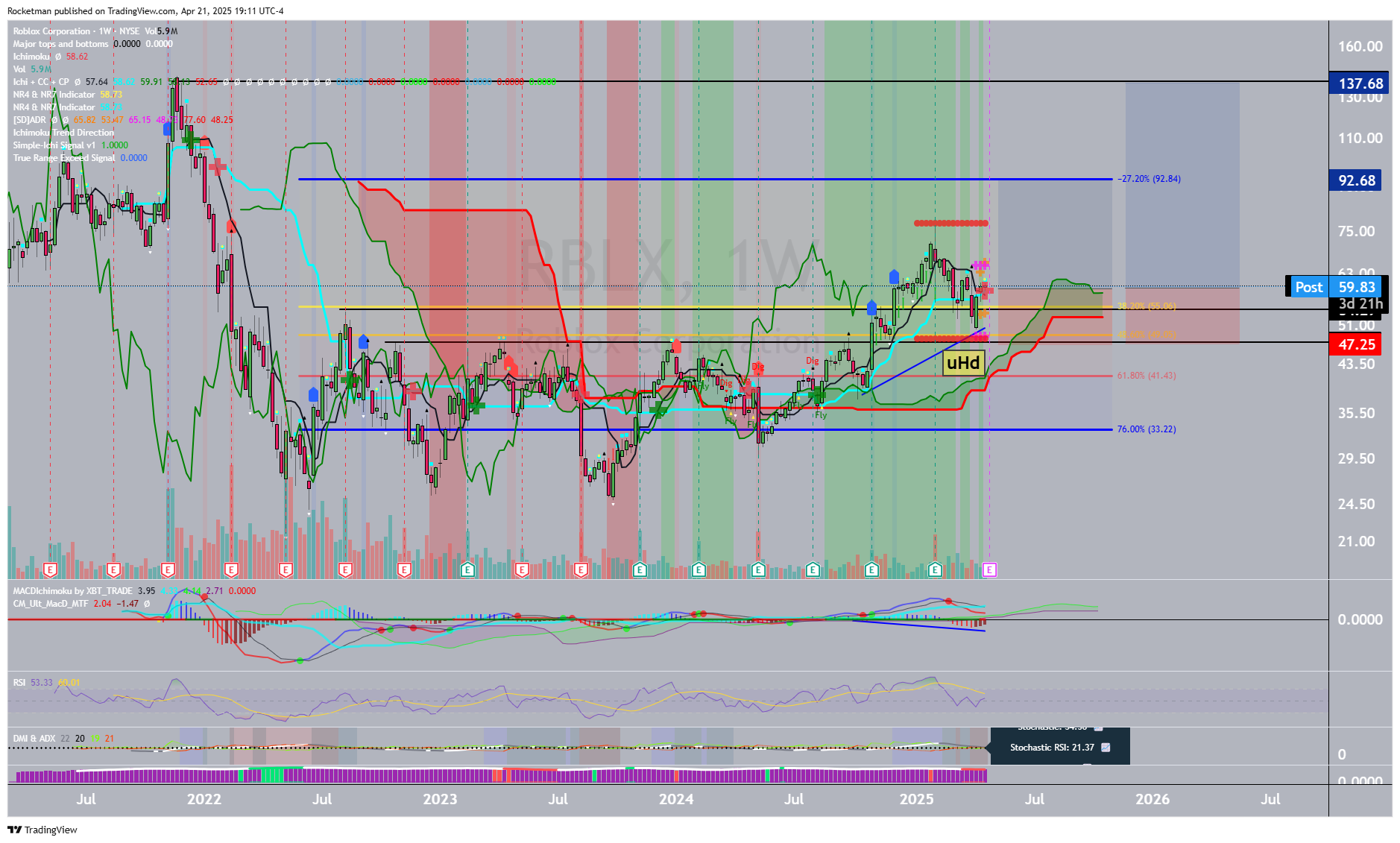 BATS:RBLX Chart Image by Rocketman