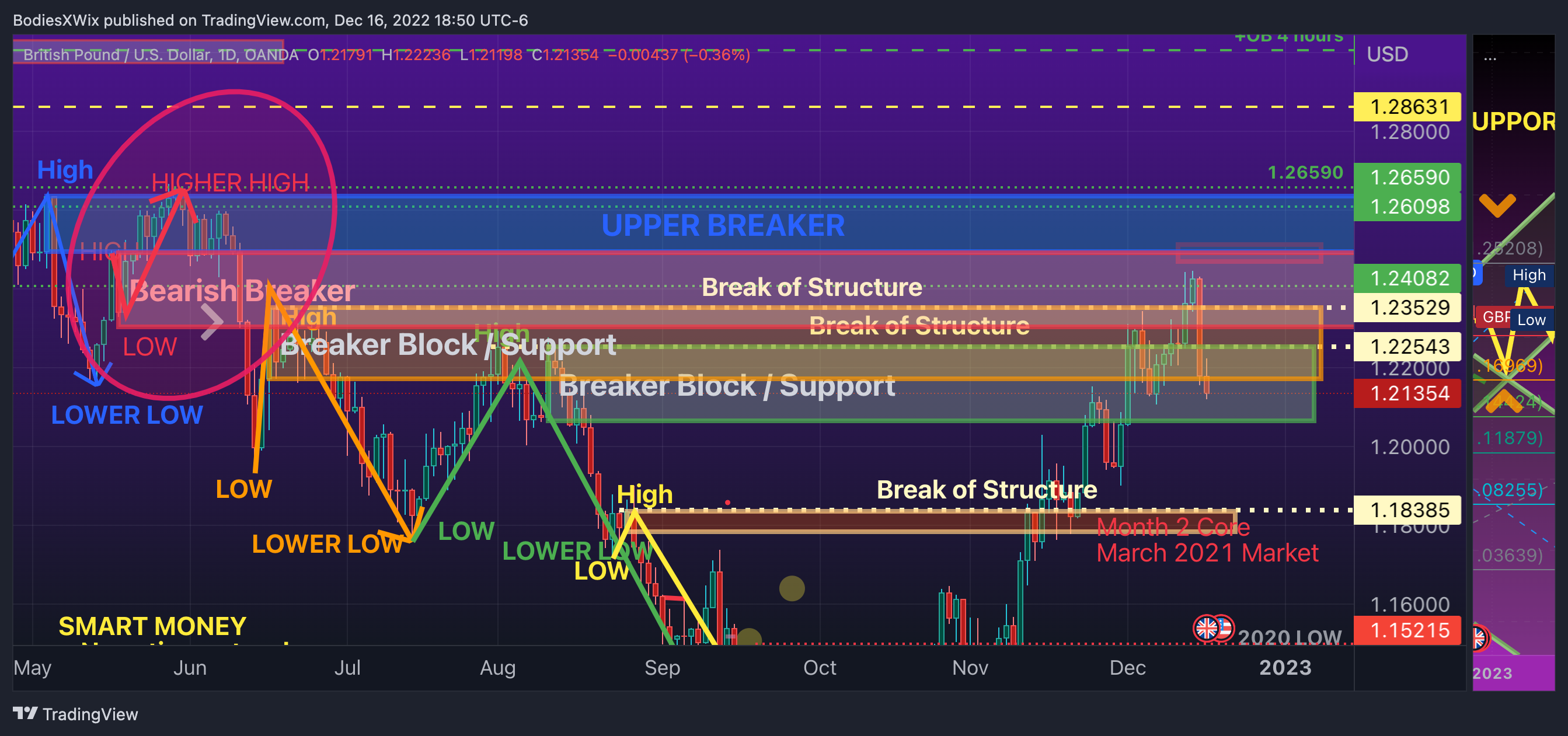 OANDA:GBPUSD Chart Image by BodiesXWix