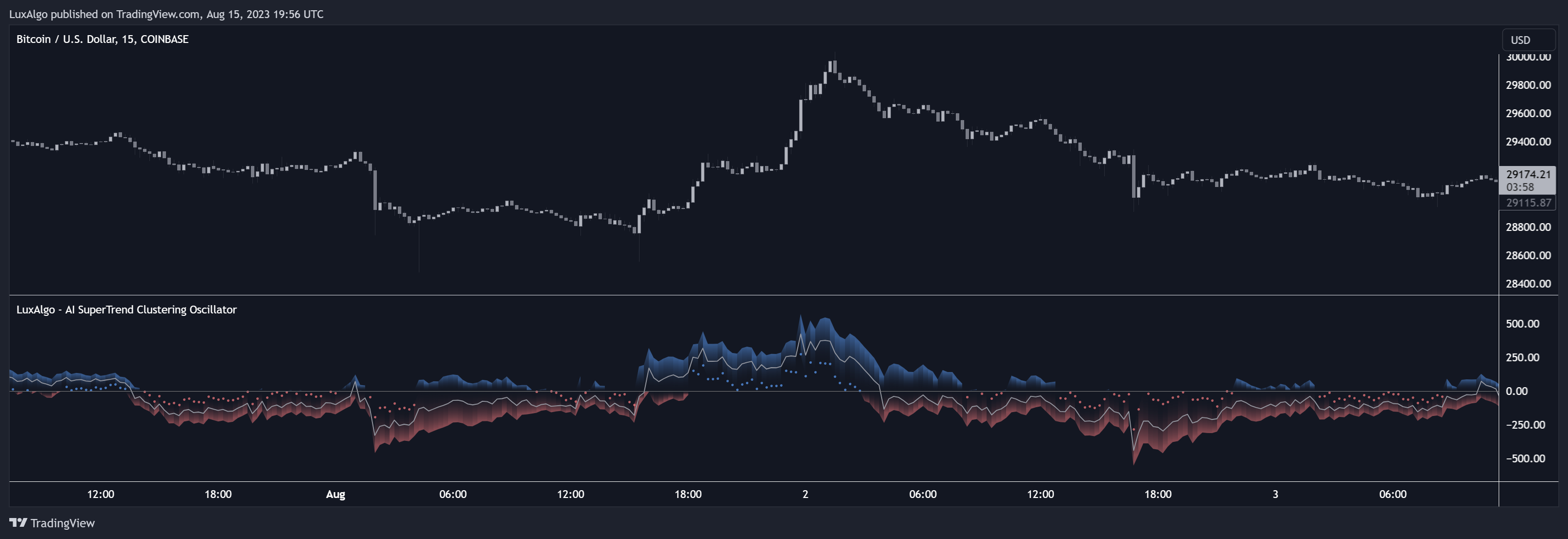 COINBASE:BTCUSD Chart Image by LuxAlgo