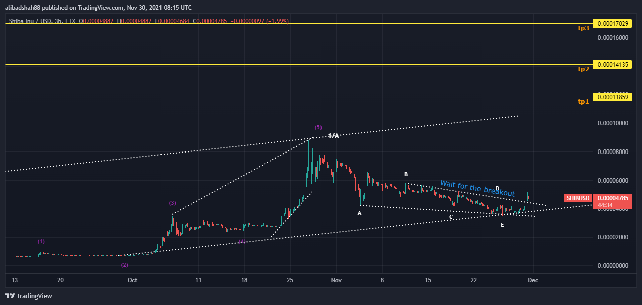 FTX:SHIBUSD Chart Image by alibadshah88