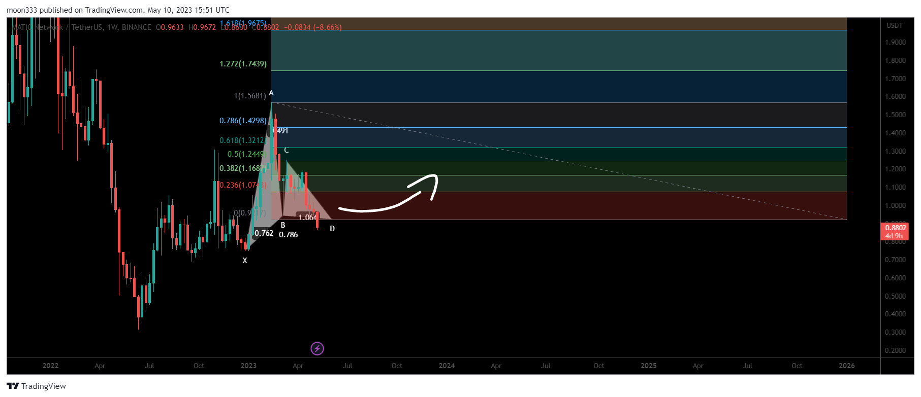 BINANCE:MATICUSDT Chart Image by moon333