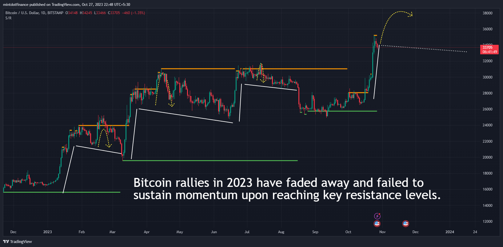 BITSTAMP:BTCUSD Chart Image by mintdotfinance