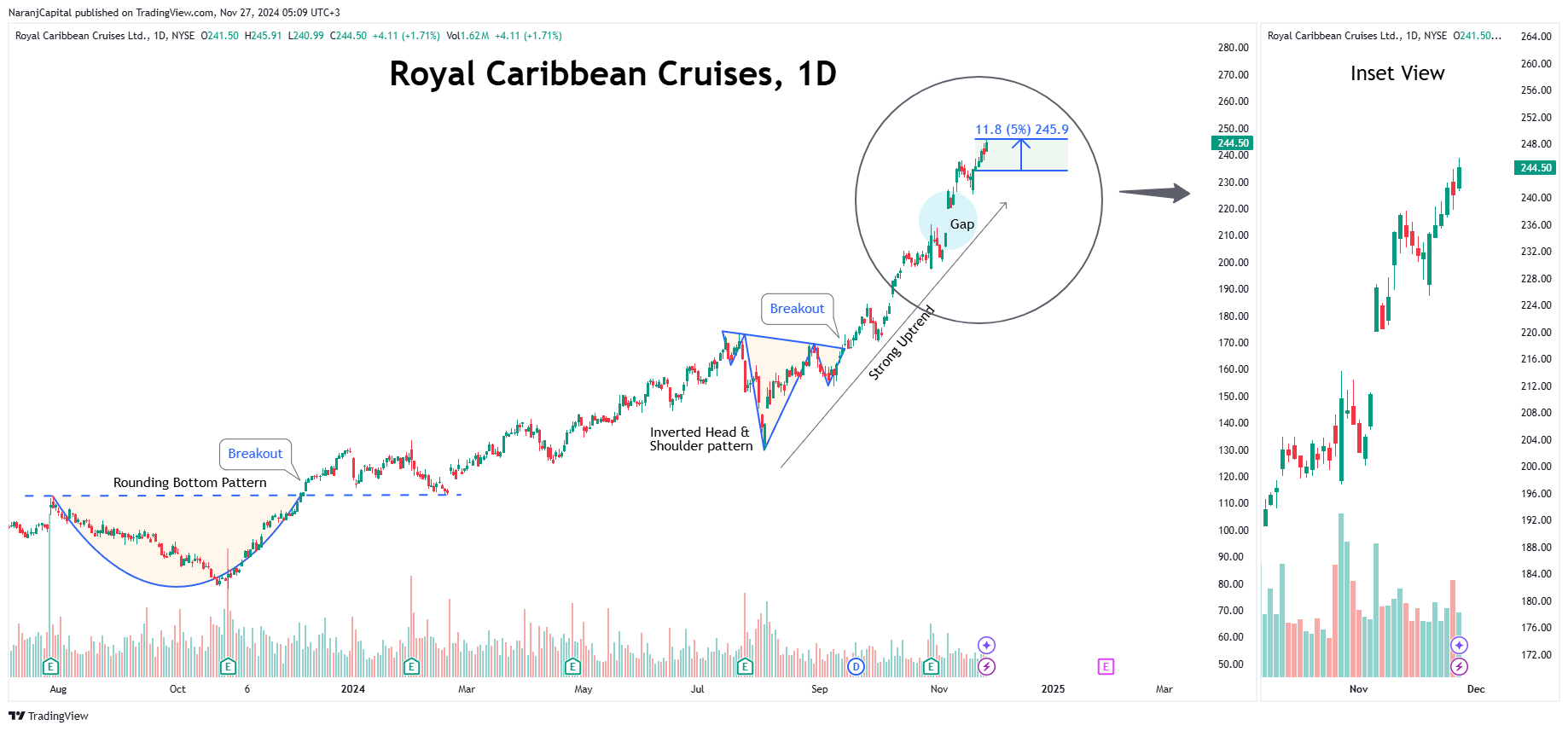 BATS:RCL Chart Image by NaranjCapital