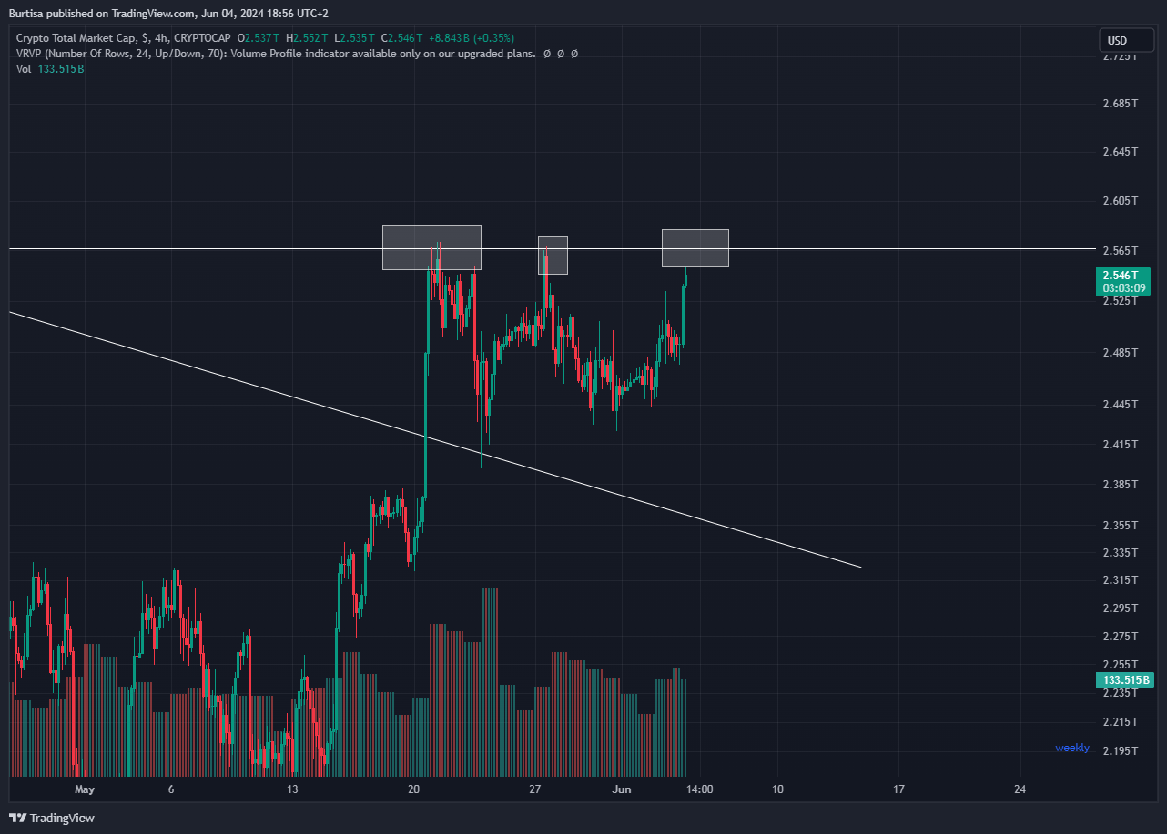 CRYPTOCAP:TOTAL Chart Image by learnfromfailure