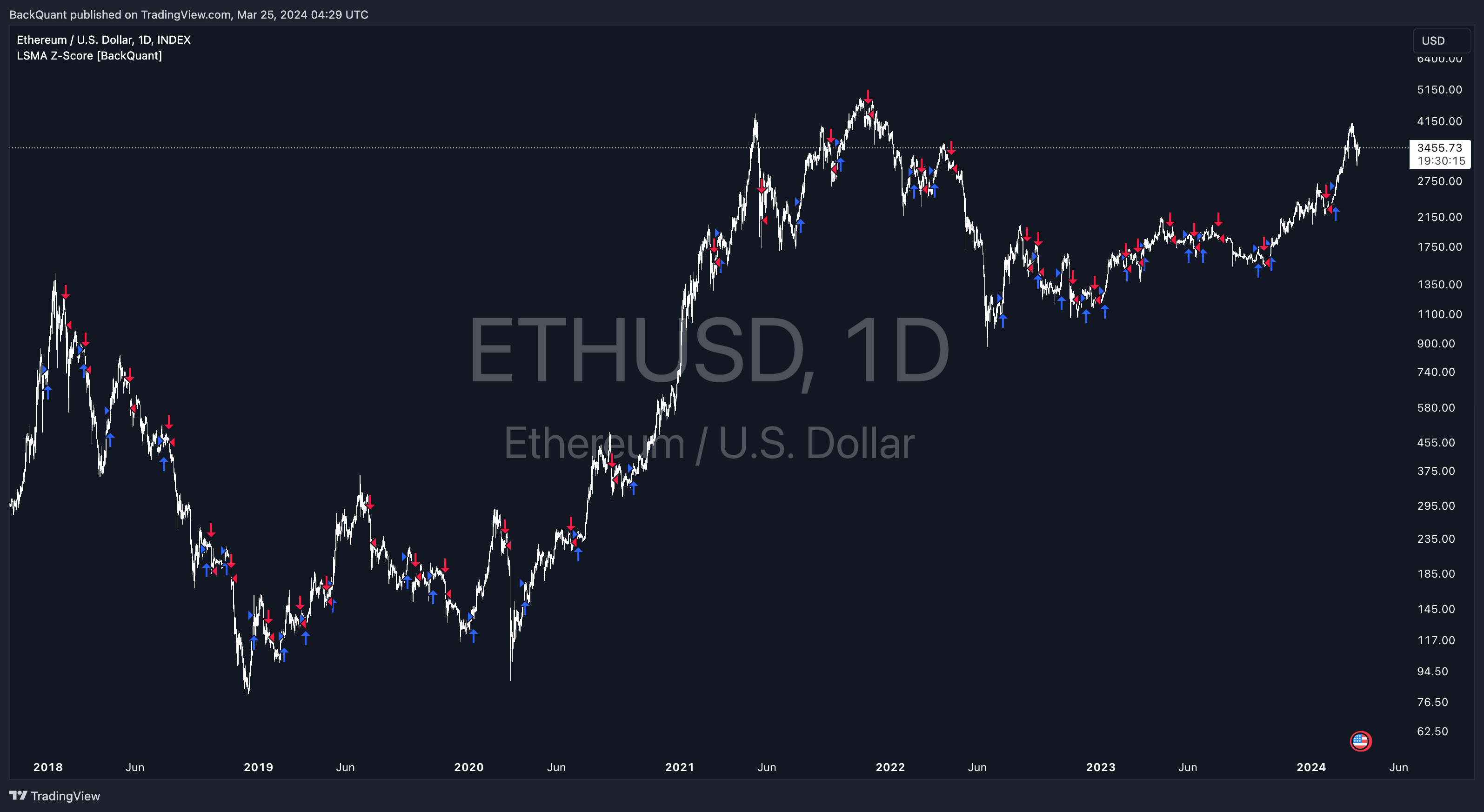 INDEX:ETHUSD Chart Image by BackQuant