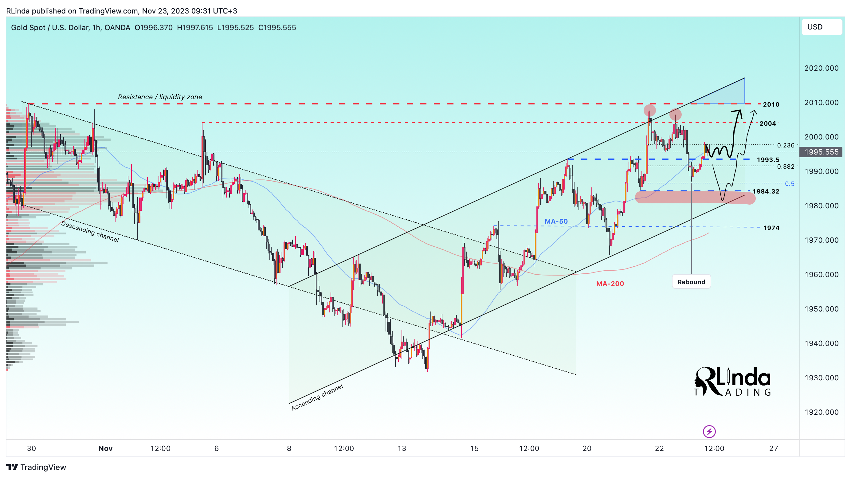 OANDA:XAUUSD Chart Image by RLinda
