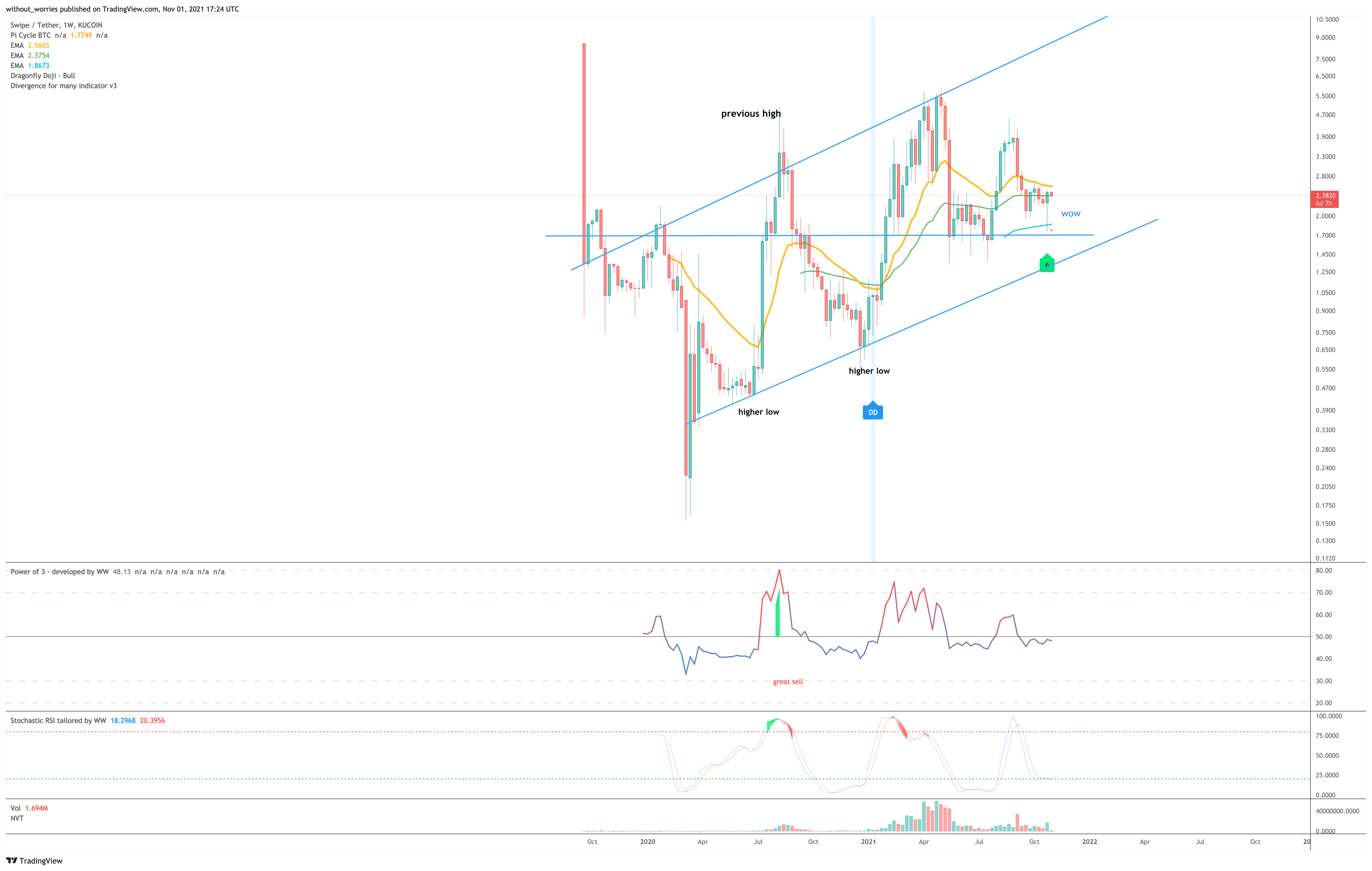 KUCOIN:SXPUSDT Chart Image by without_worries